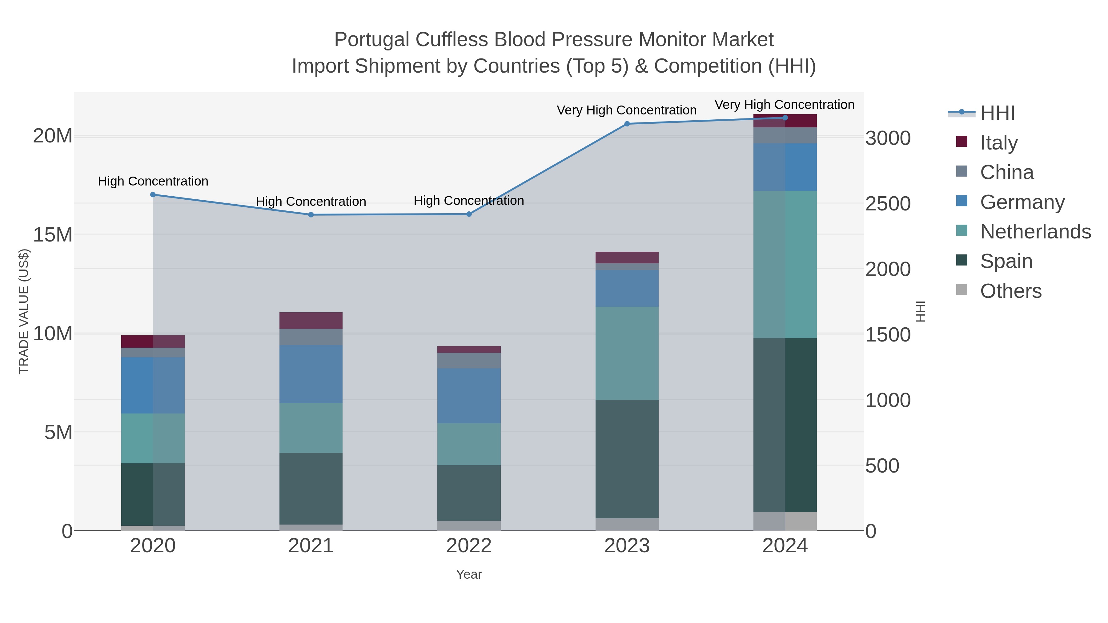 Portugal Cuffless Blood Pressure Monitor Market Import Shipment by Countries (Top 5) & Competition (HHI)