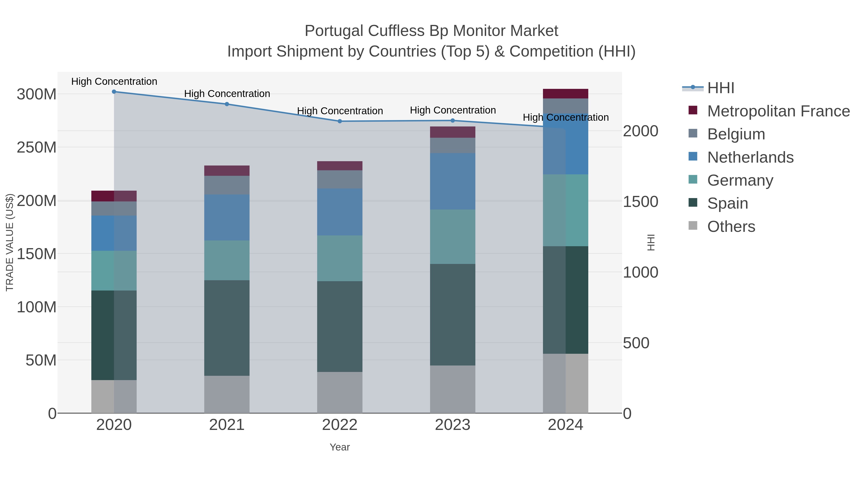Portugal Cuffless Bp Monitor Market Import Shipment by Countries (Top 5) & Competition (HHI)