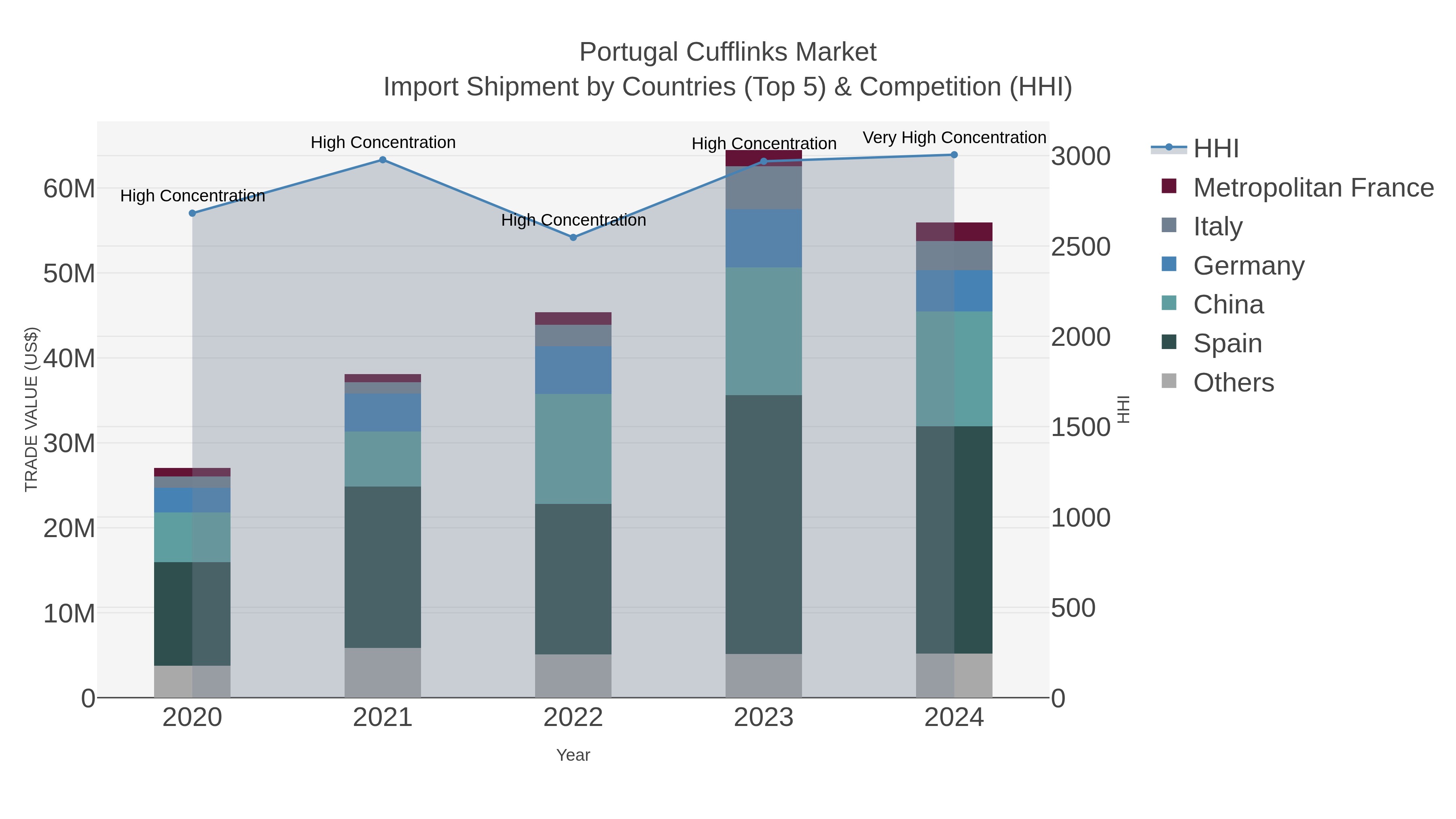 Portugal Cufflinks Market Import Shipment by Countries (Top 5) & Competition (HHI)
