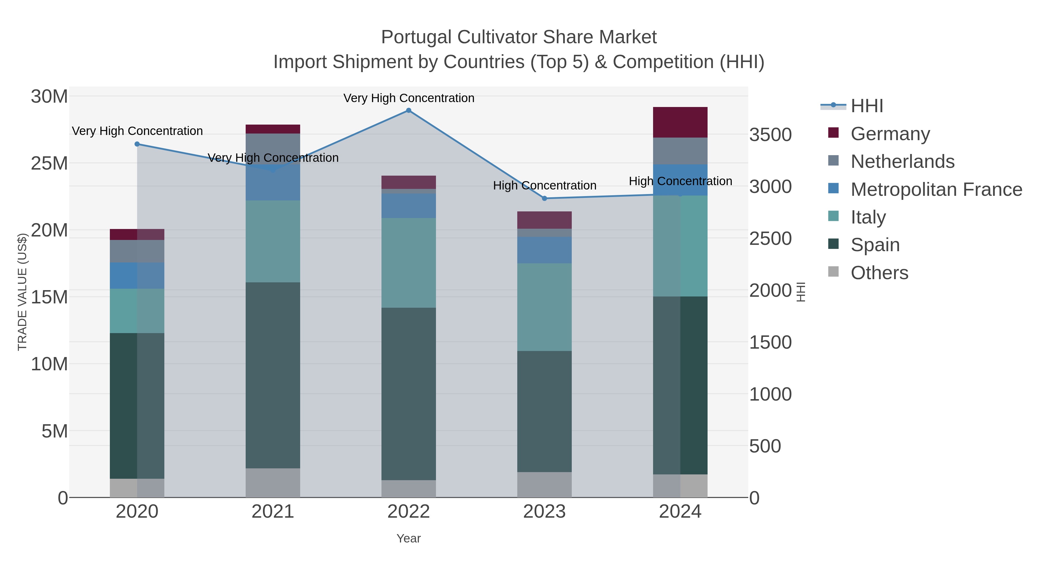 Portugal Cultivator Share Market Import Shipment by Countries (Top 5) & Competition (HHI)