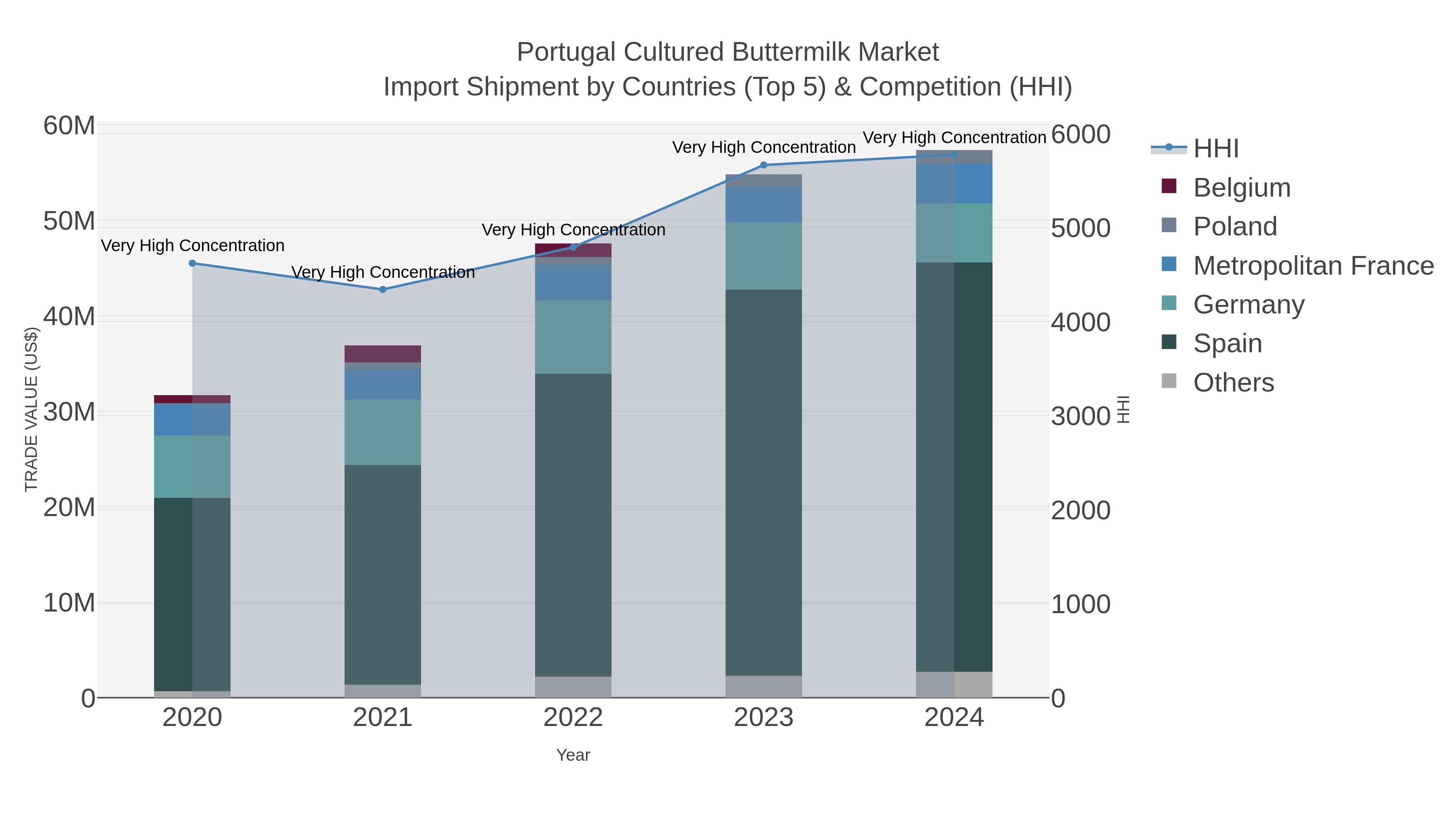 Portugal Cultured Buttermilk Market Import Shipment by Countries (Top 5) & Competition (HHI)