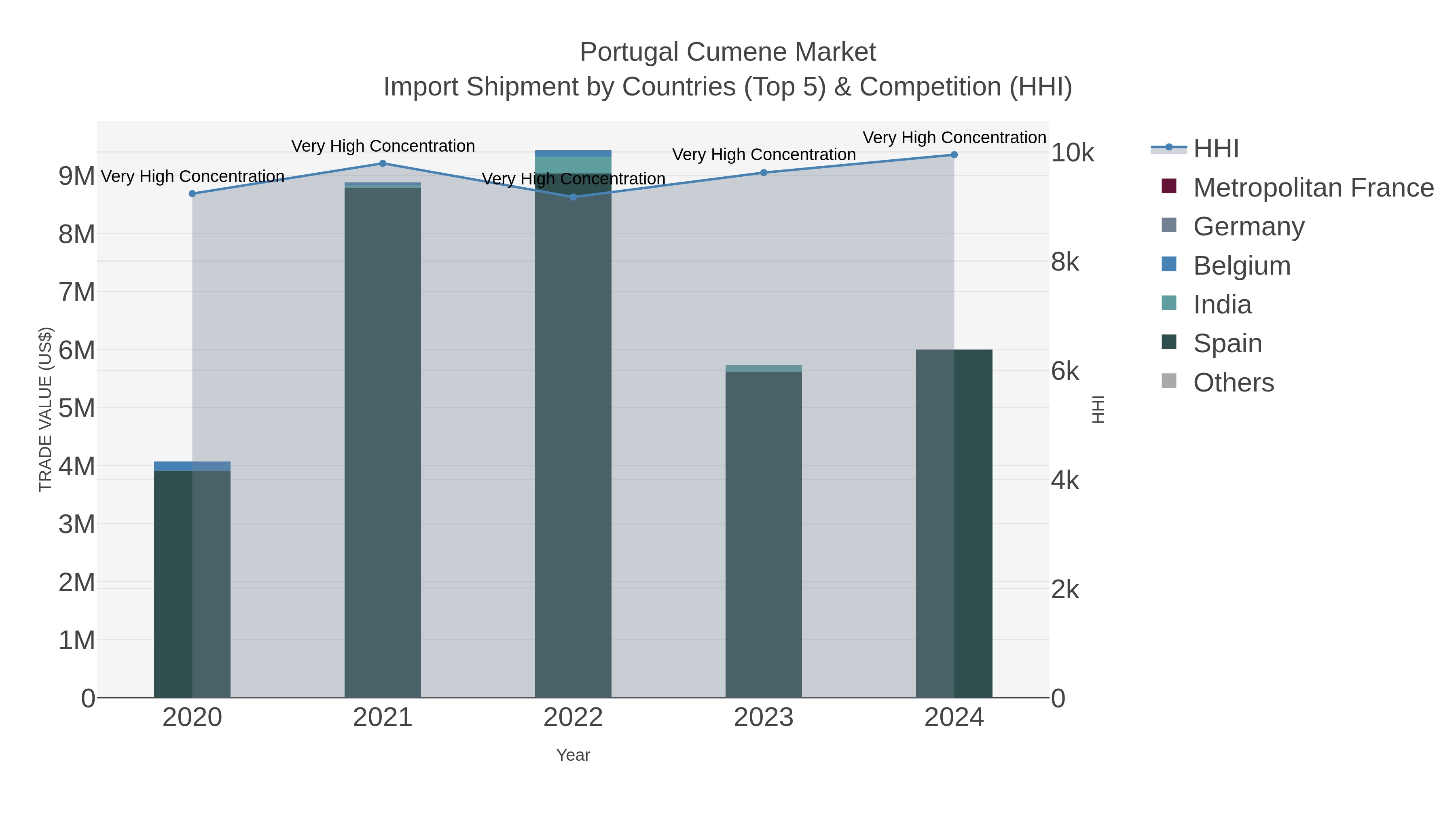 Portugal Cumene Market Import Shipment by Countries (Top 5) & Competition (HHI)