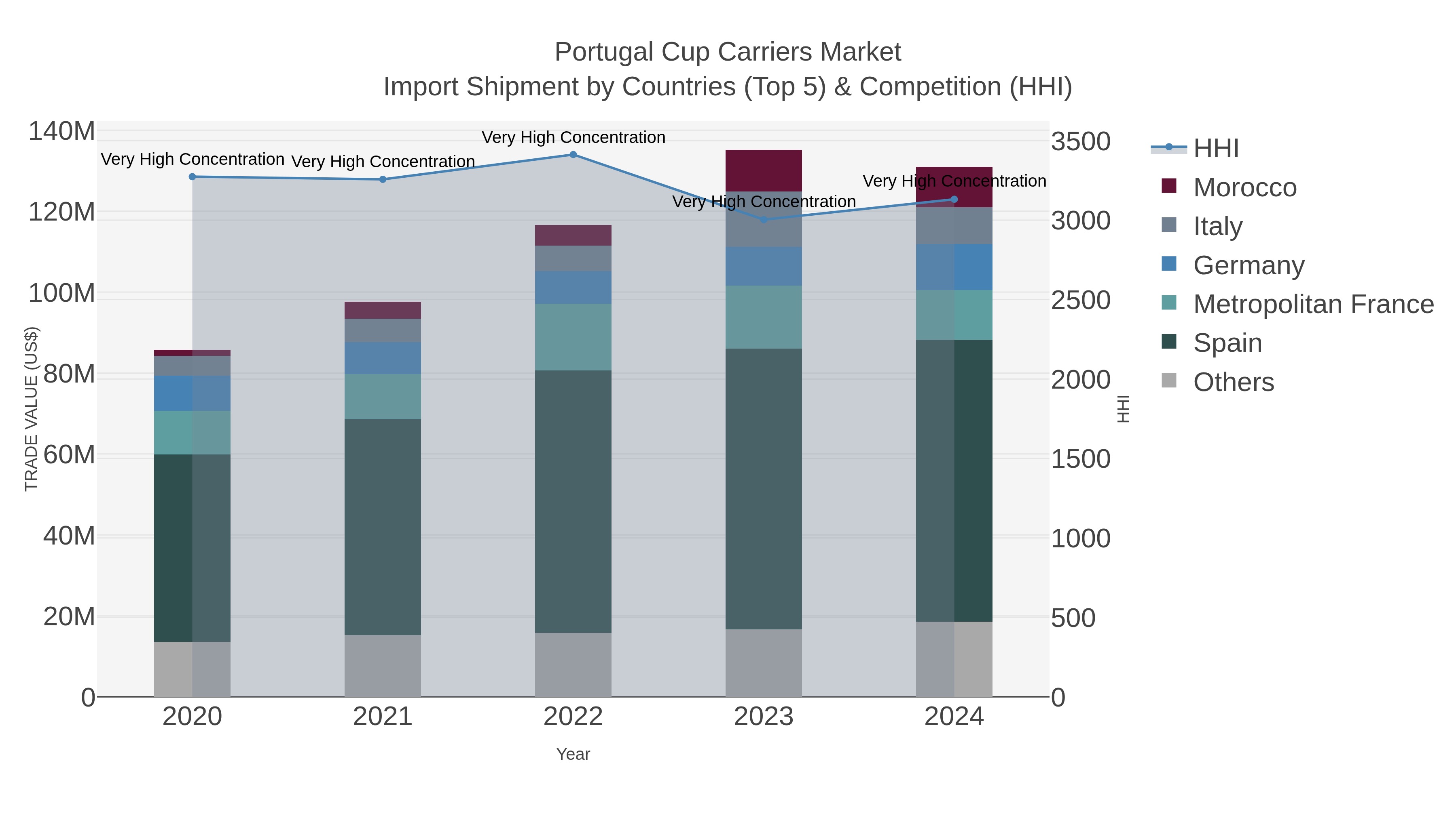 Portugal Cup Carriers Market Import Shipment by Countries (Top 5) & Competition (HHI)
