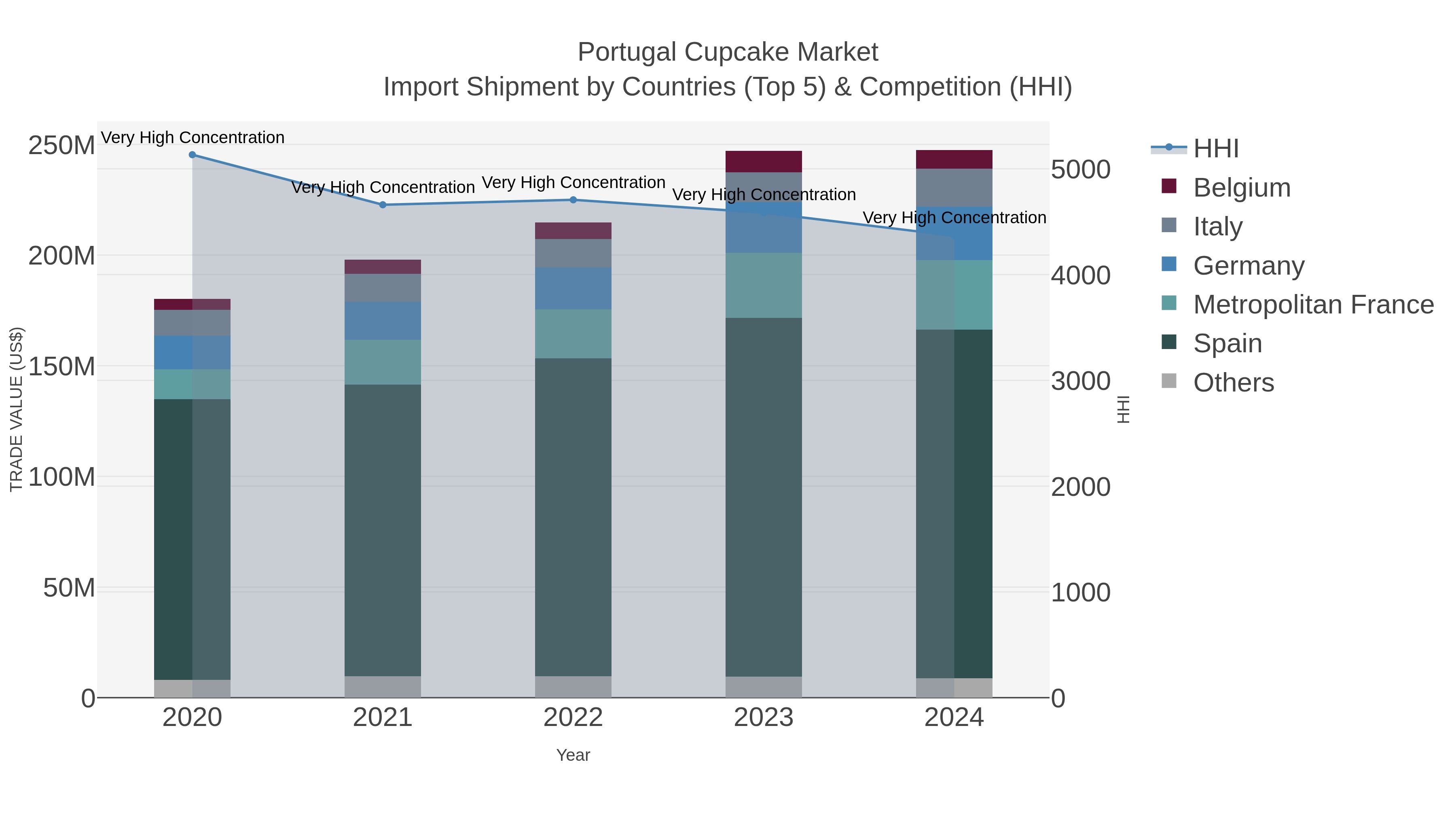 Portugal Cupcake Market Import Shipment by Countries (Top 5) & Competition (HHI)