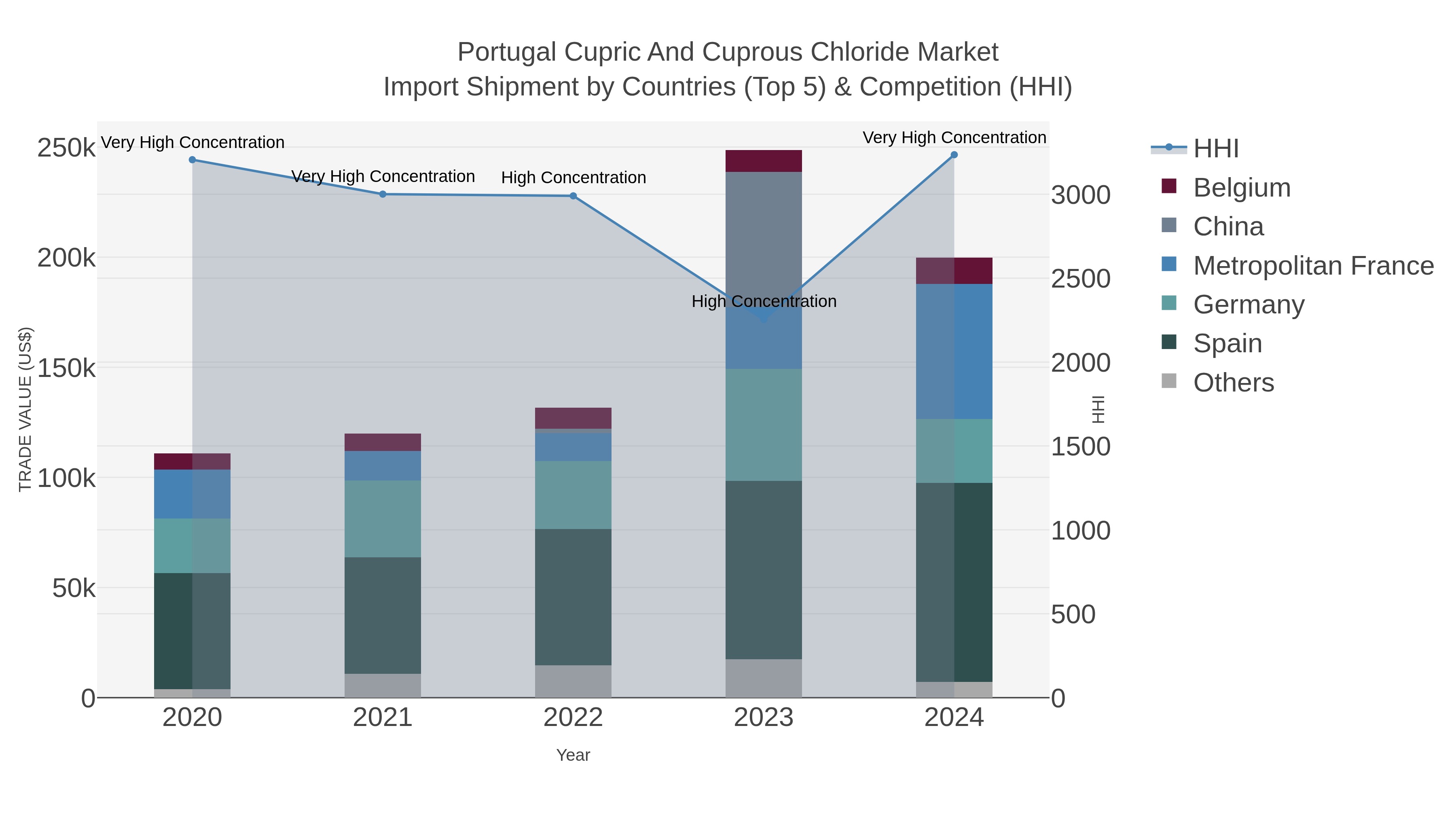 Portugal Cupric And Cuprous Chloride Market Import Shipment by Countries (Top 5) & Competition (HHI)