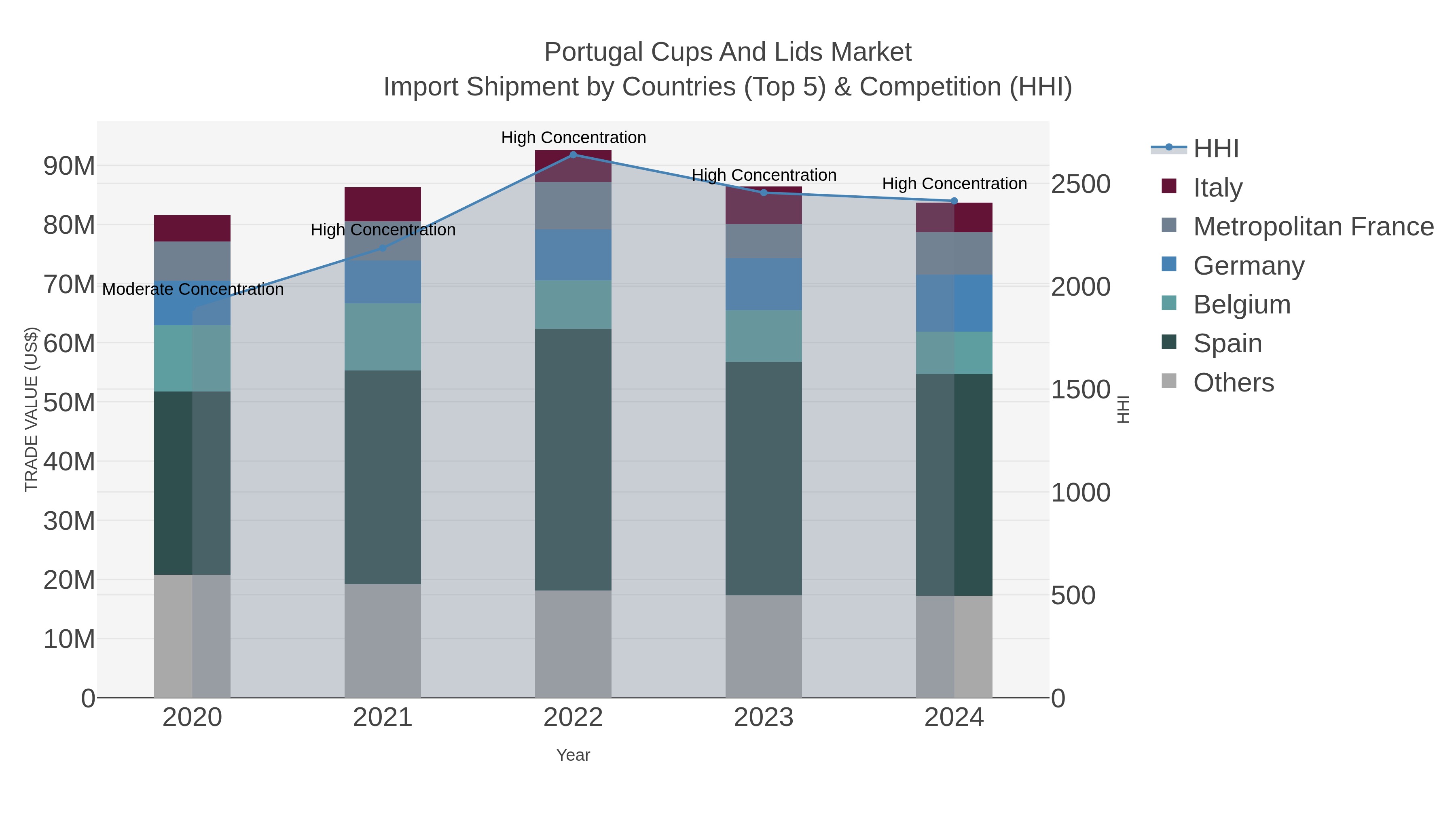 Portugal Cups And Lids Market Import Shipment by Countries (Top 5) & Competition (HHI)
