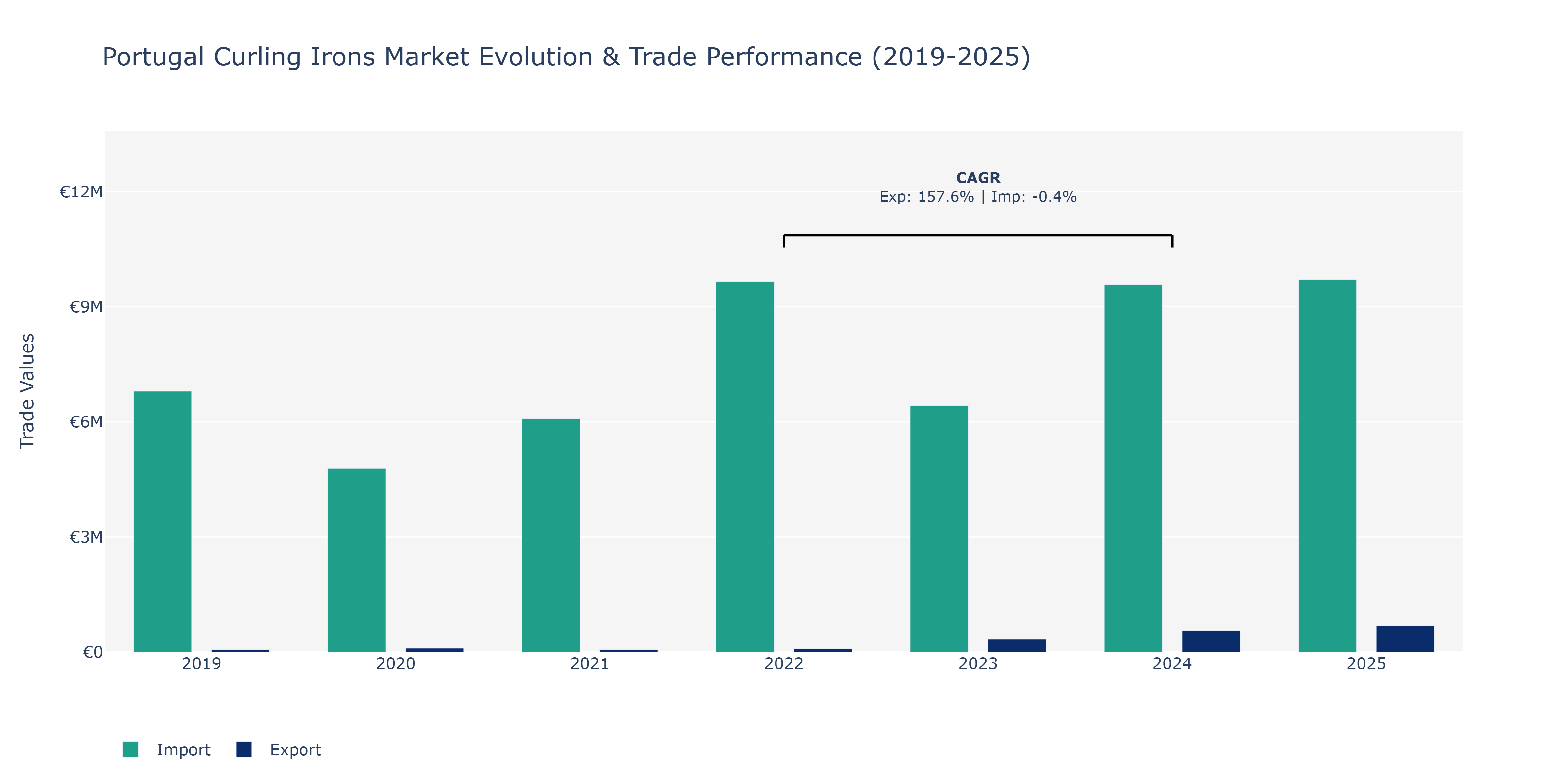 Portugal Curling Irons Market: Production & Trade Performance (2019-2025) Size