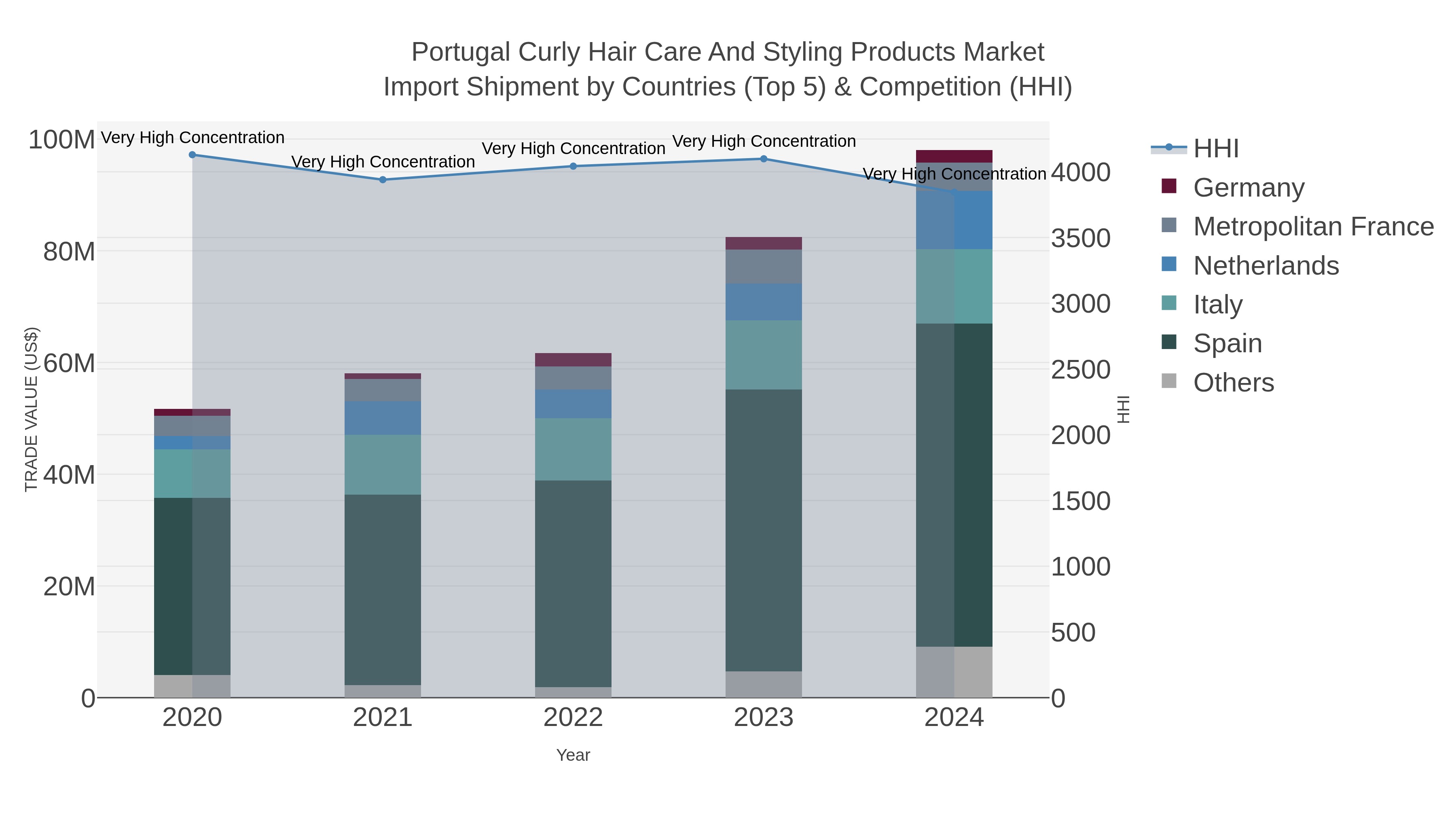 Portugal Curly Hair Care And Styling Products Market Import Shipment by Countries (Top 5) & Competition (HHI)