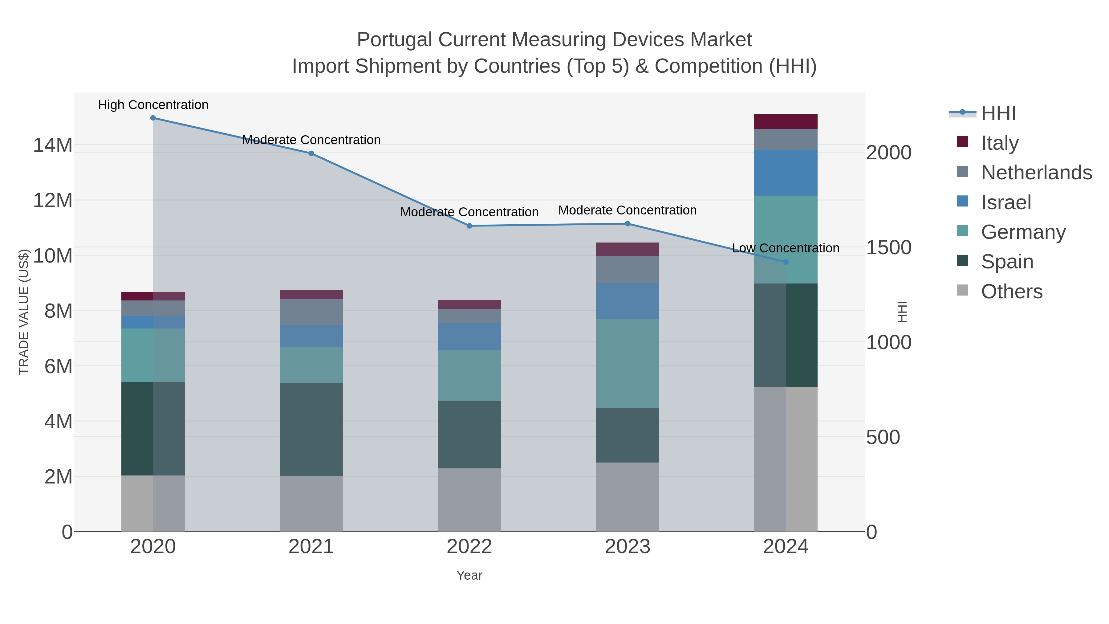 Portugal Current Measuring Devices Market Import Shipment by Countries (Top 5) & Competition (HHI)
