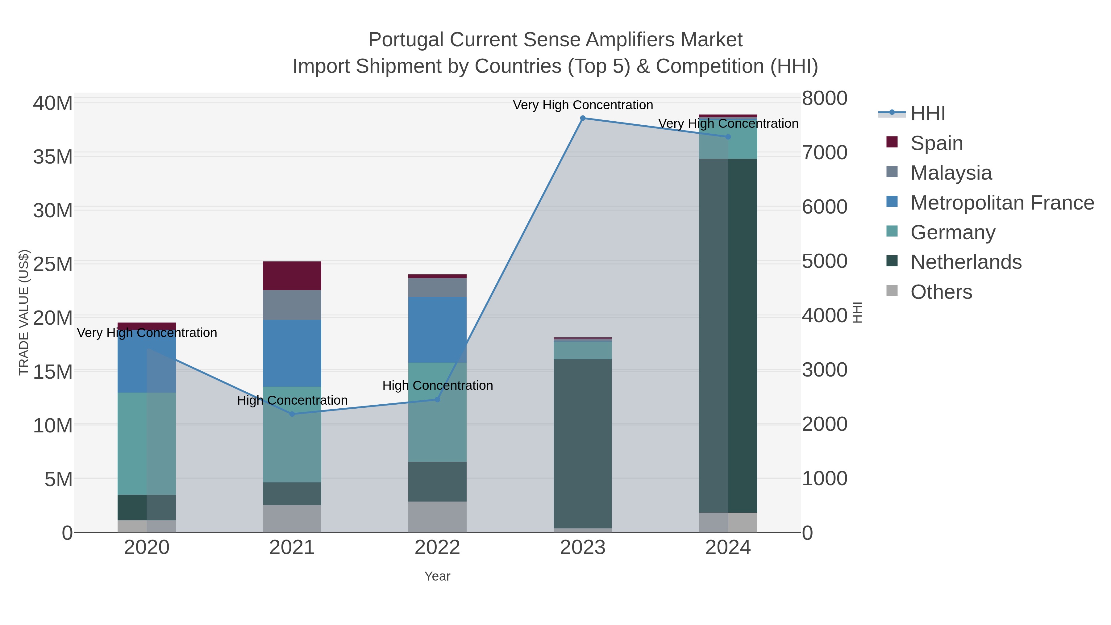 Portugal Current Sense Amplifiers Market Import Shipment by Countries (Top 5) & Competition (HHI)