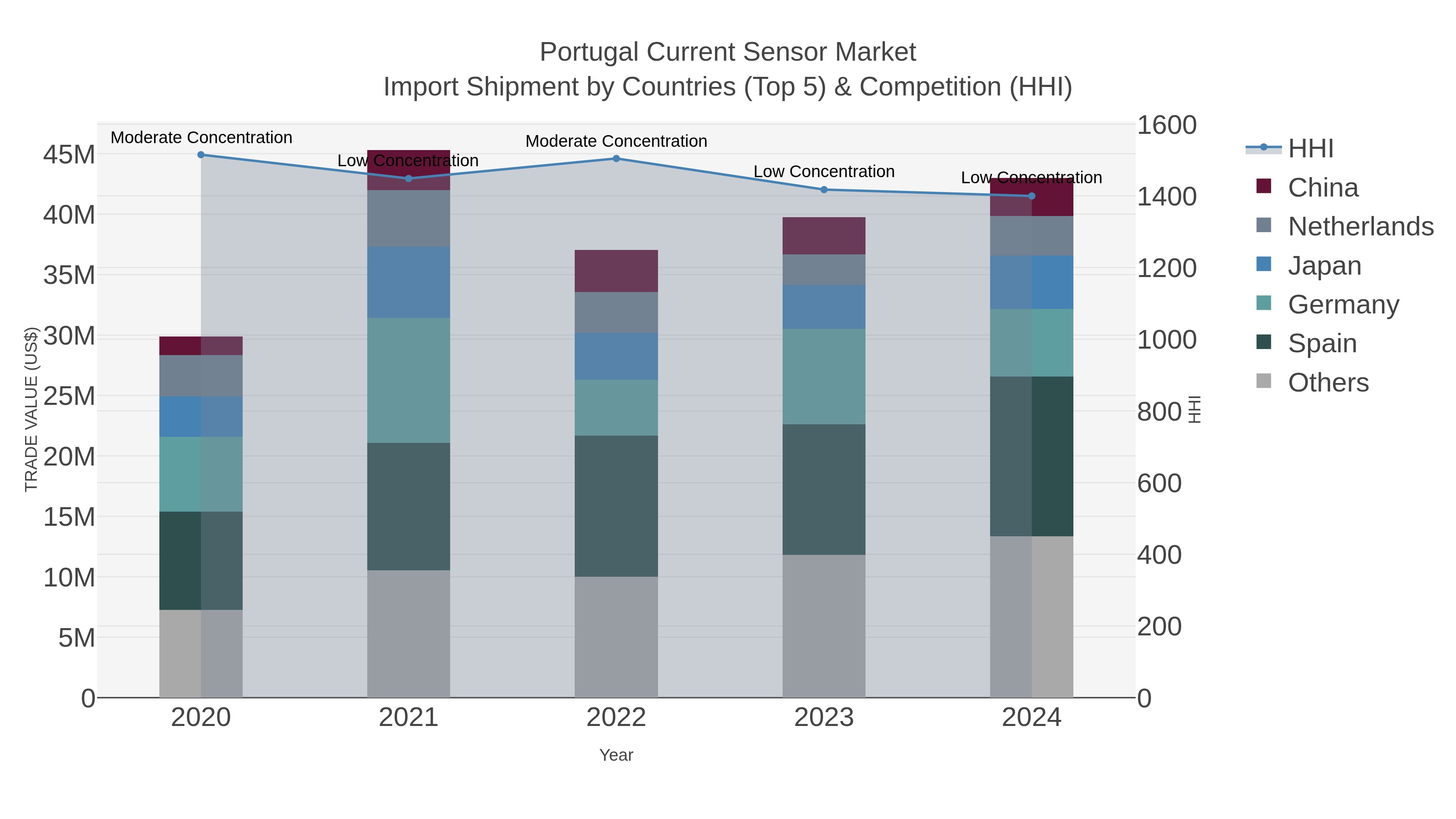 Portugal Current Sensor Market Import Shipment by Countries (Top 5) & Competition (HHI)
