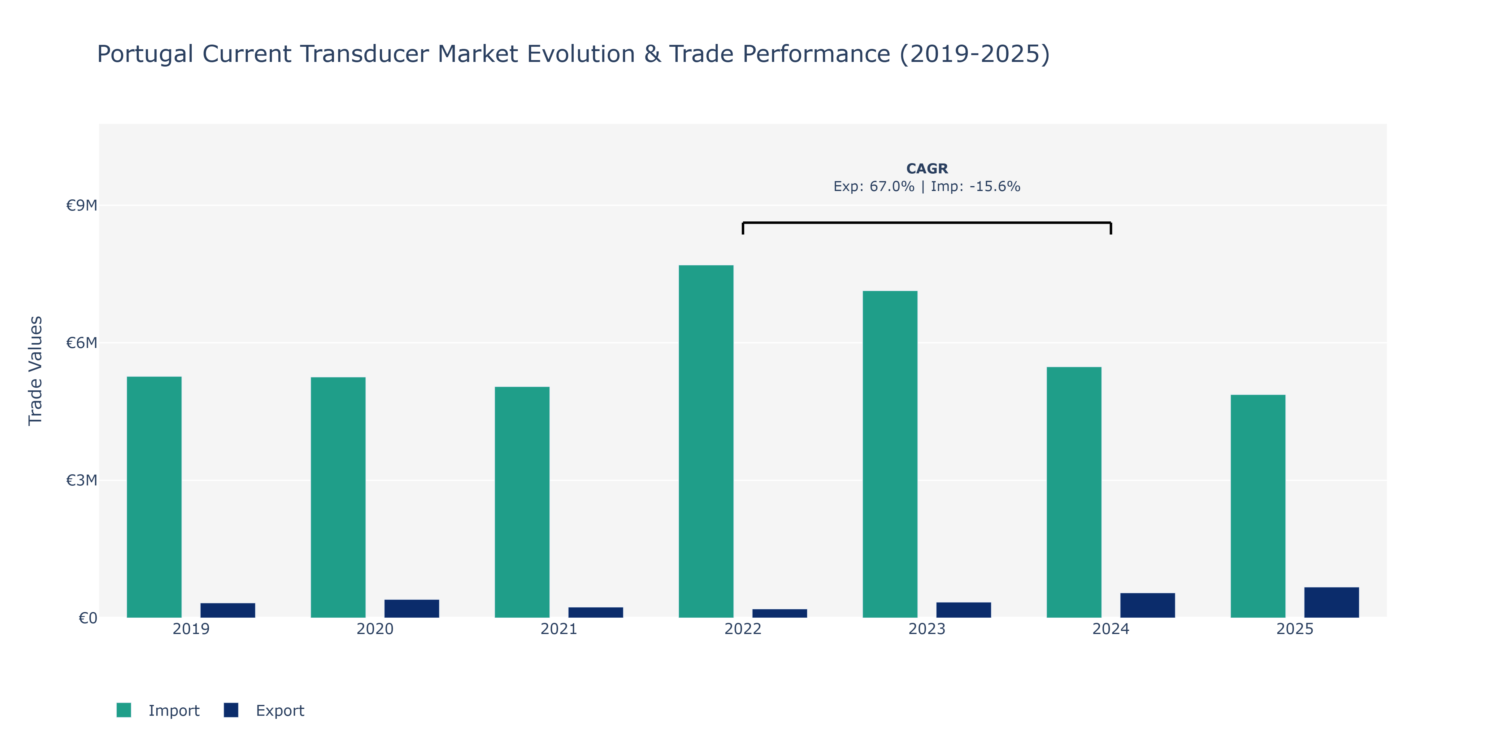 Portugal Current Transducer Market: Production & Trade Performance (2019-2025)
