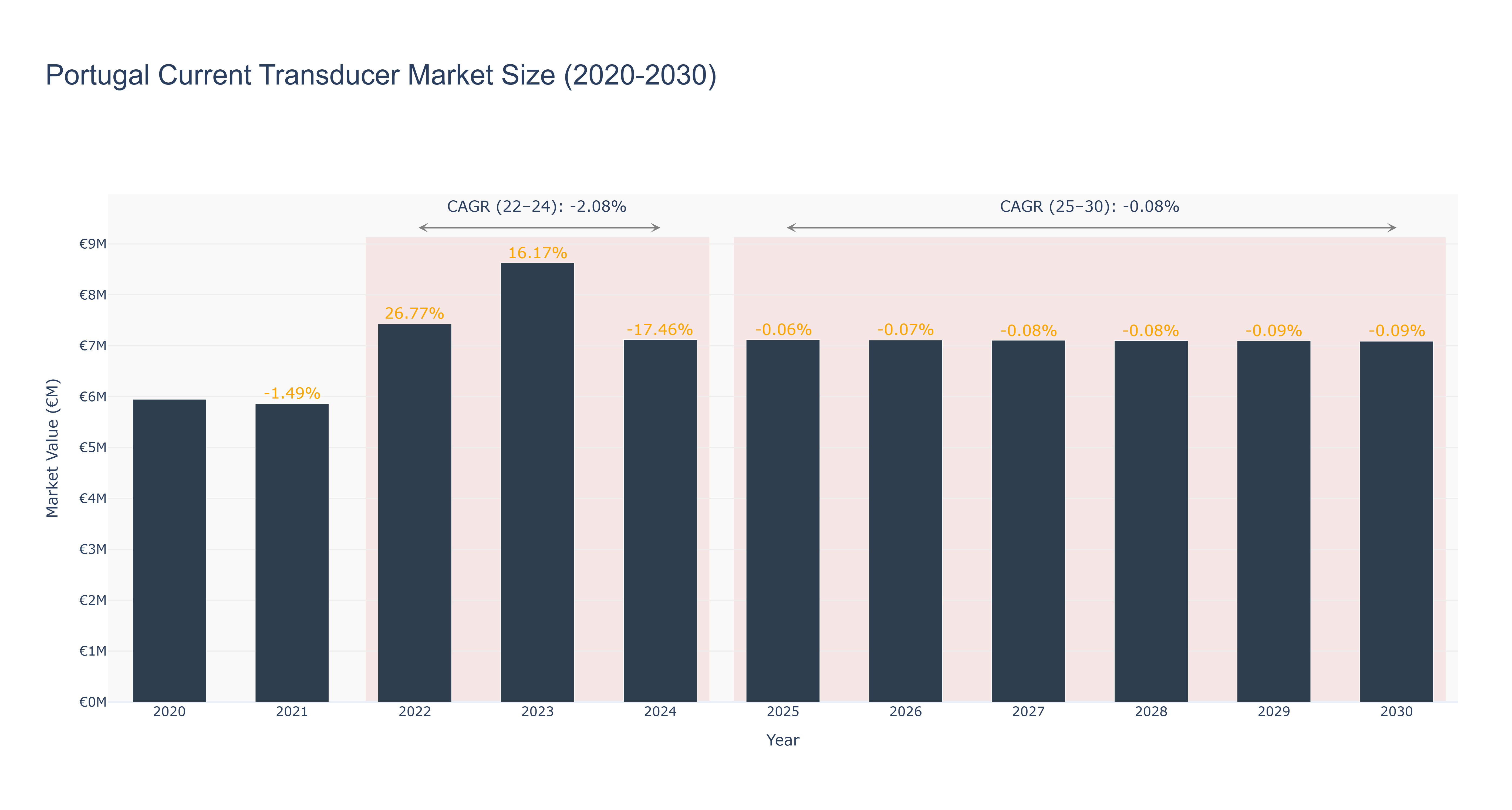 Portugal Current Transducer Market Size (2020-2030)