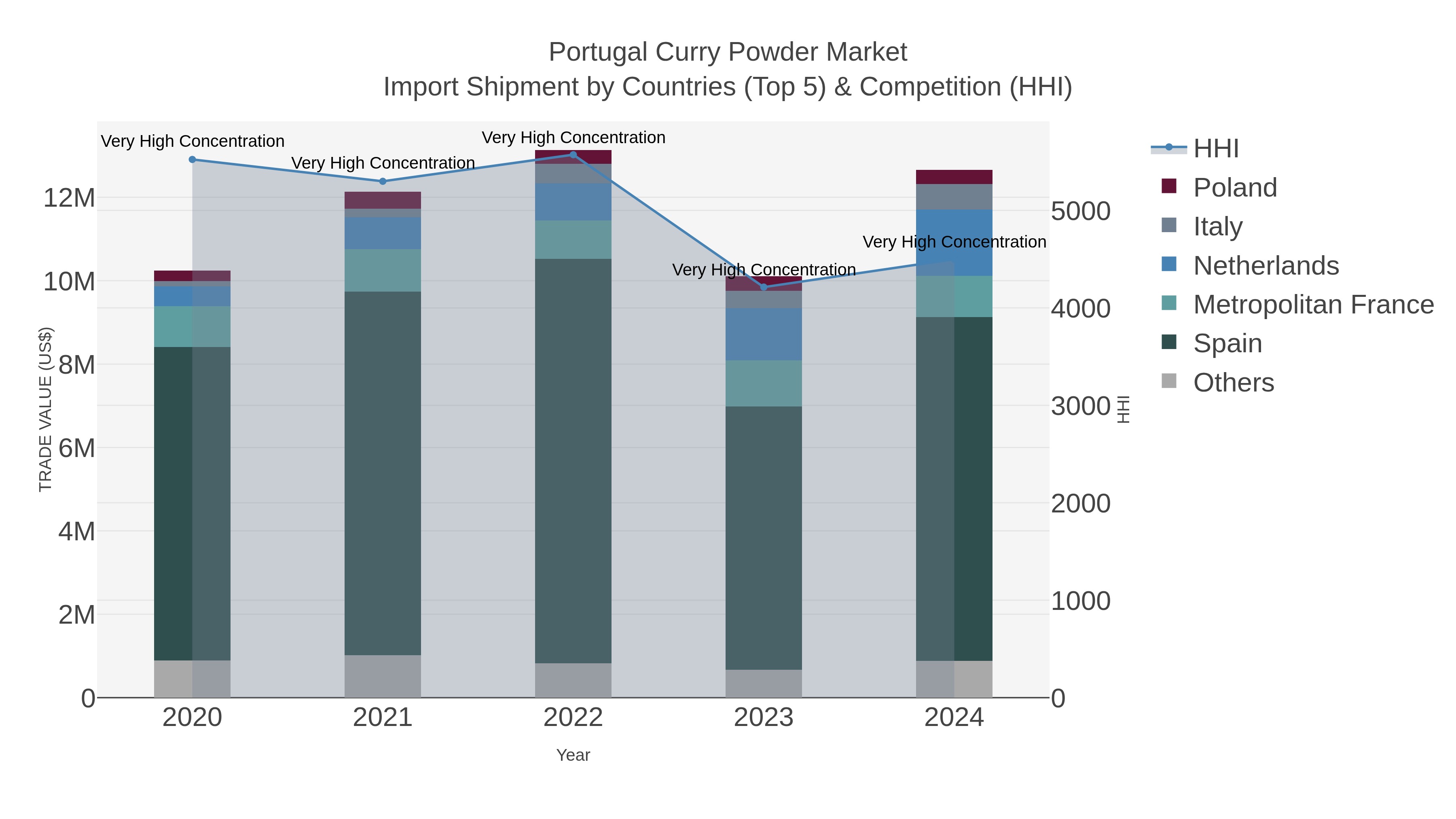 Portugal Curry Powder Market Import Shipment by Countries (Top 5) & Competition (HHI)