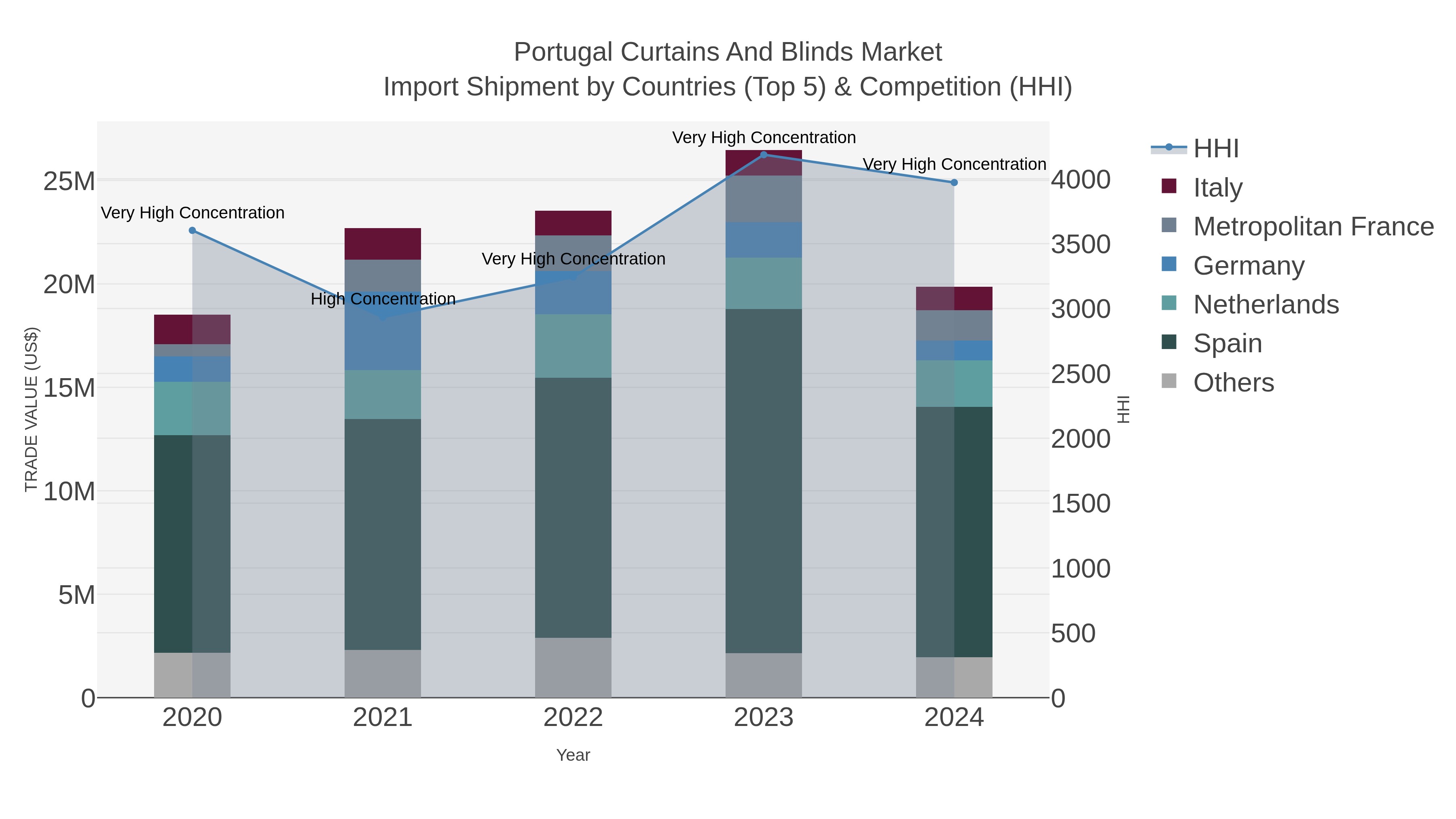 Portugal Curtains And Blinds Market Import Shipment by Countries (Top 5) & Competition (HHI)