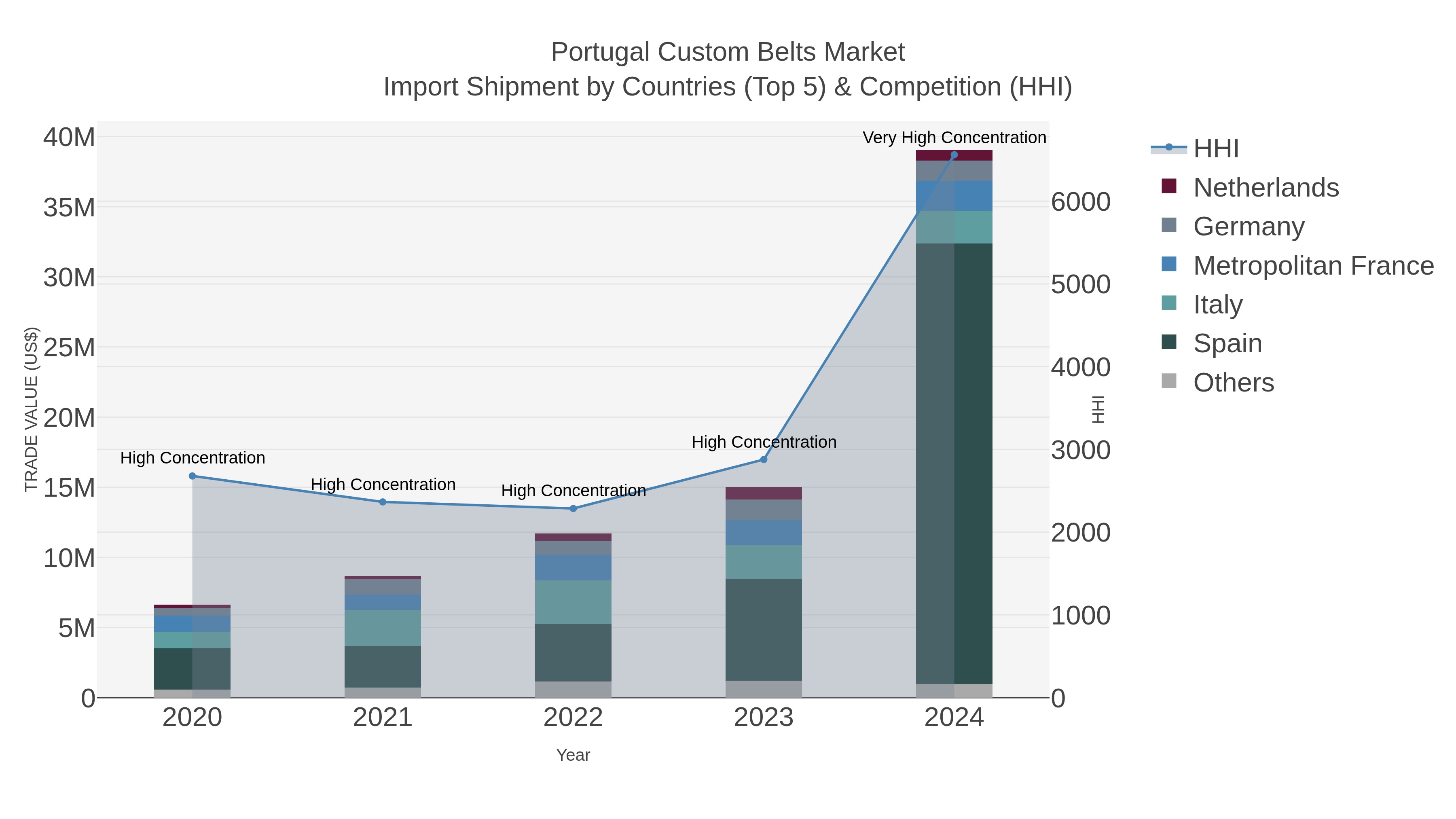 Portugal Custom Belts Market Import Shipment by Countries (Top 5) & Competition (HHI)