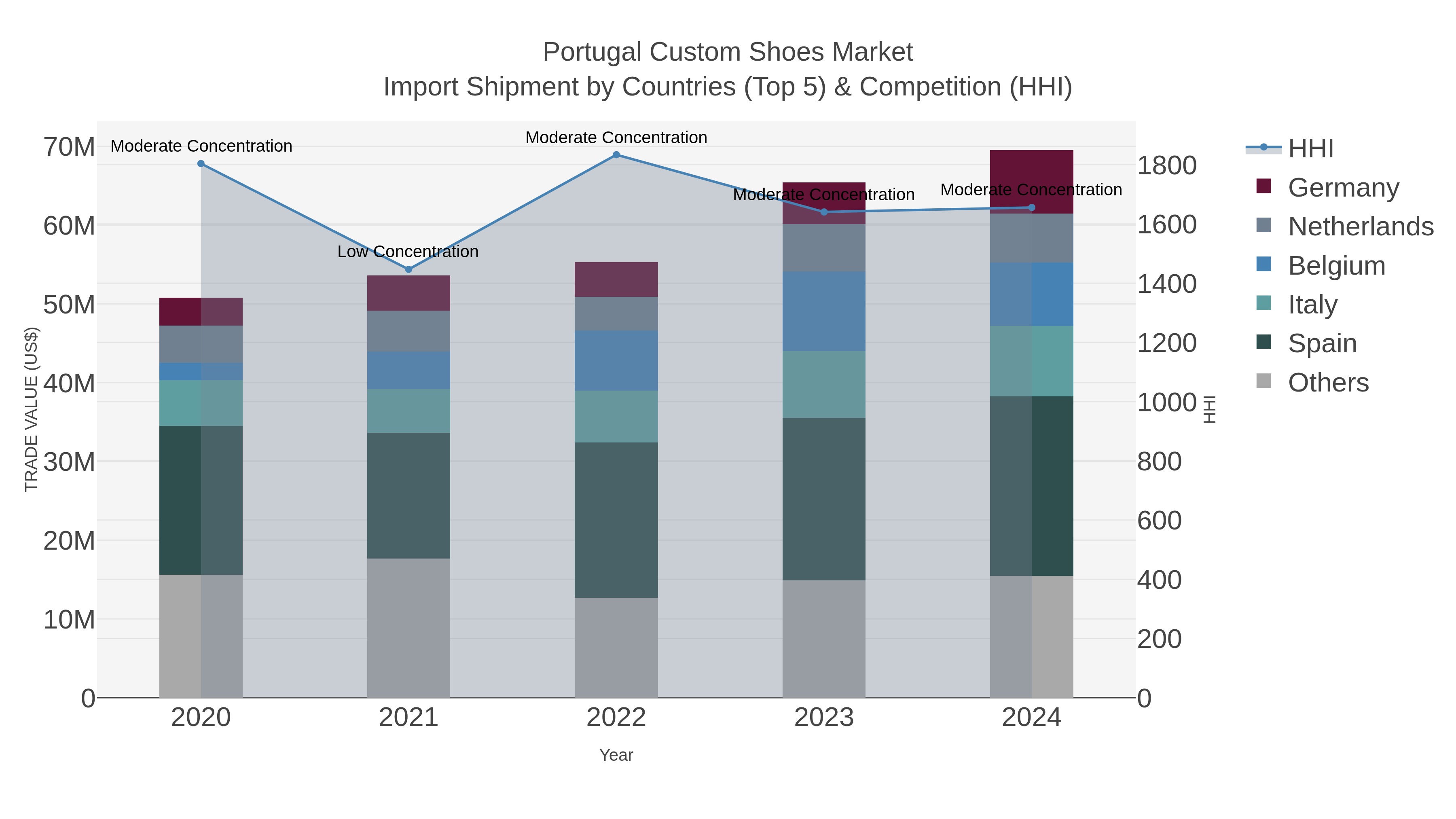 Portugal Custom Shoes Market Import Shipment by Countries (Top 5) & Competition (HHI)