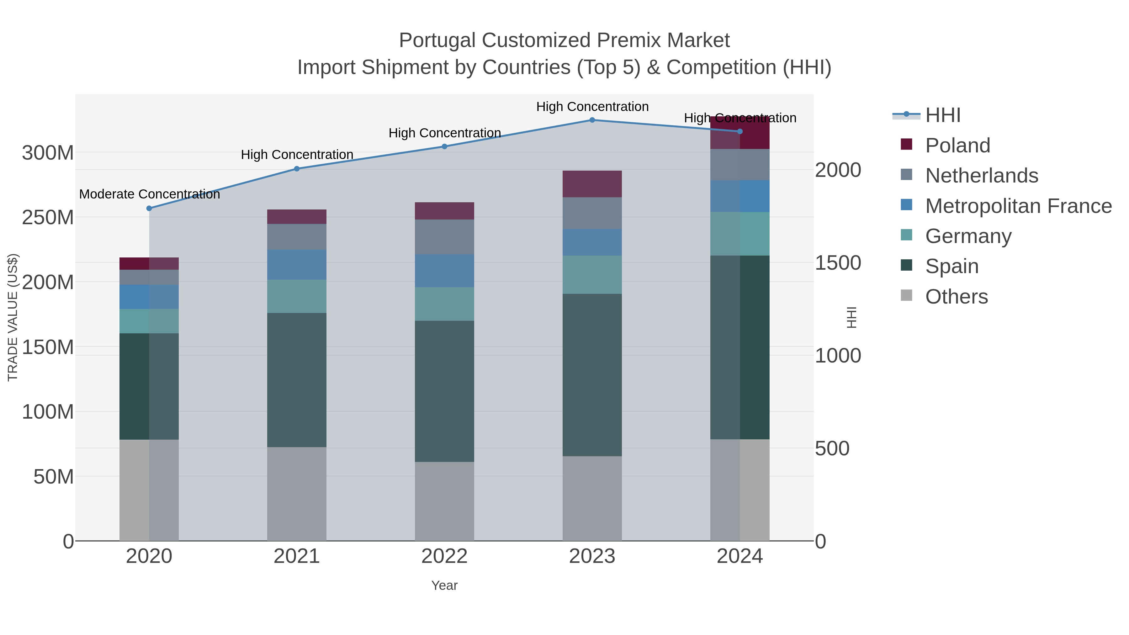 Portugal Customized Premix Market Import Shipment by Countries (Top 5) & Competition (HHI)