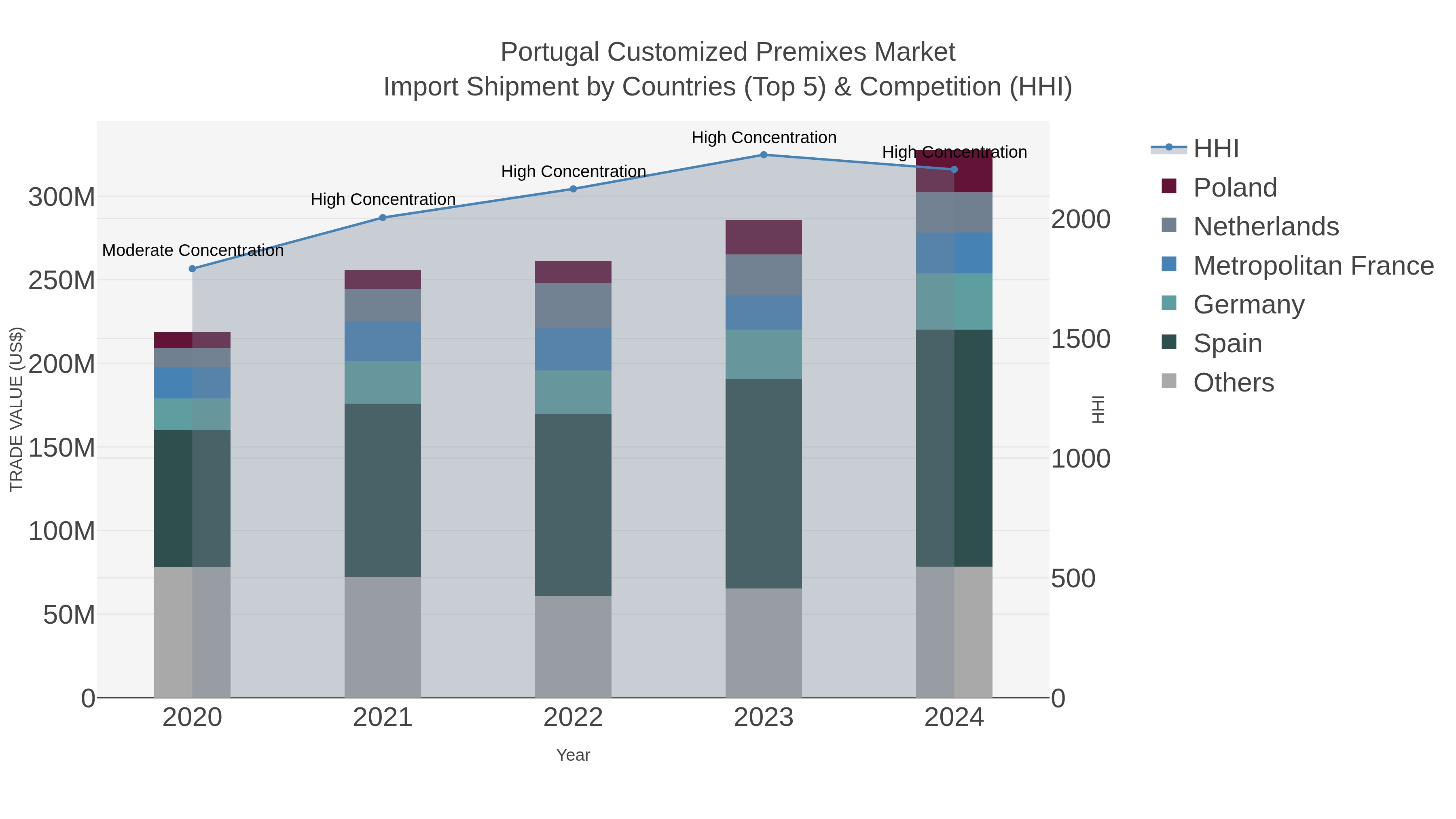 Portugal Customized Premixes Market Import Shipment by Countries (Top 5) & Competition (HHI)