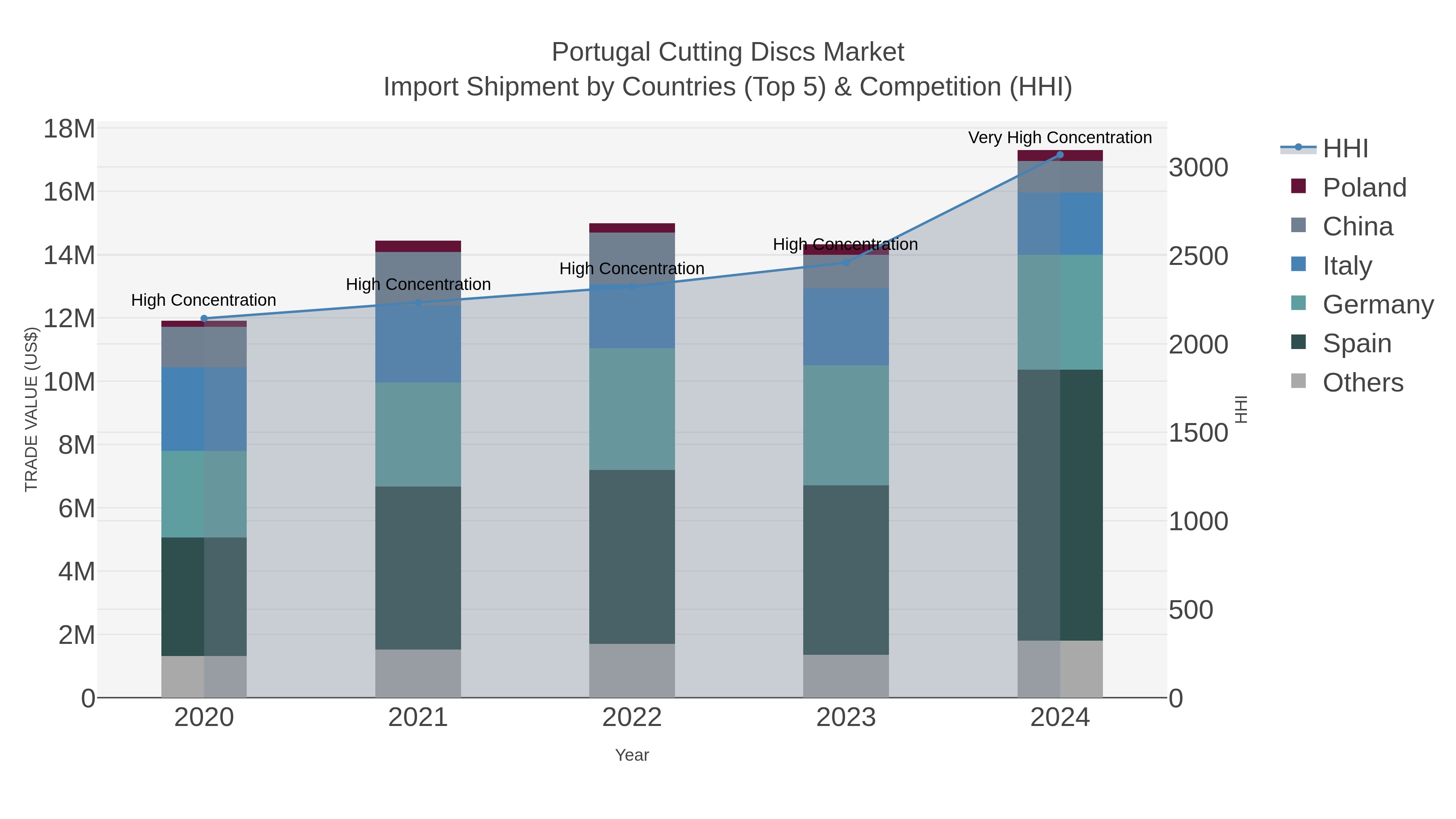 Portugal Cutting Discs Market Import Shipment by Countries (Top 5) & Competition (HHI)