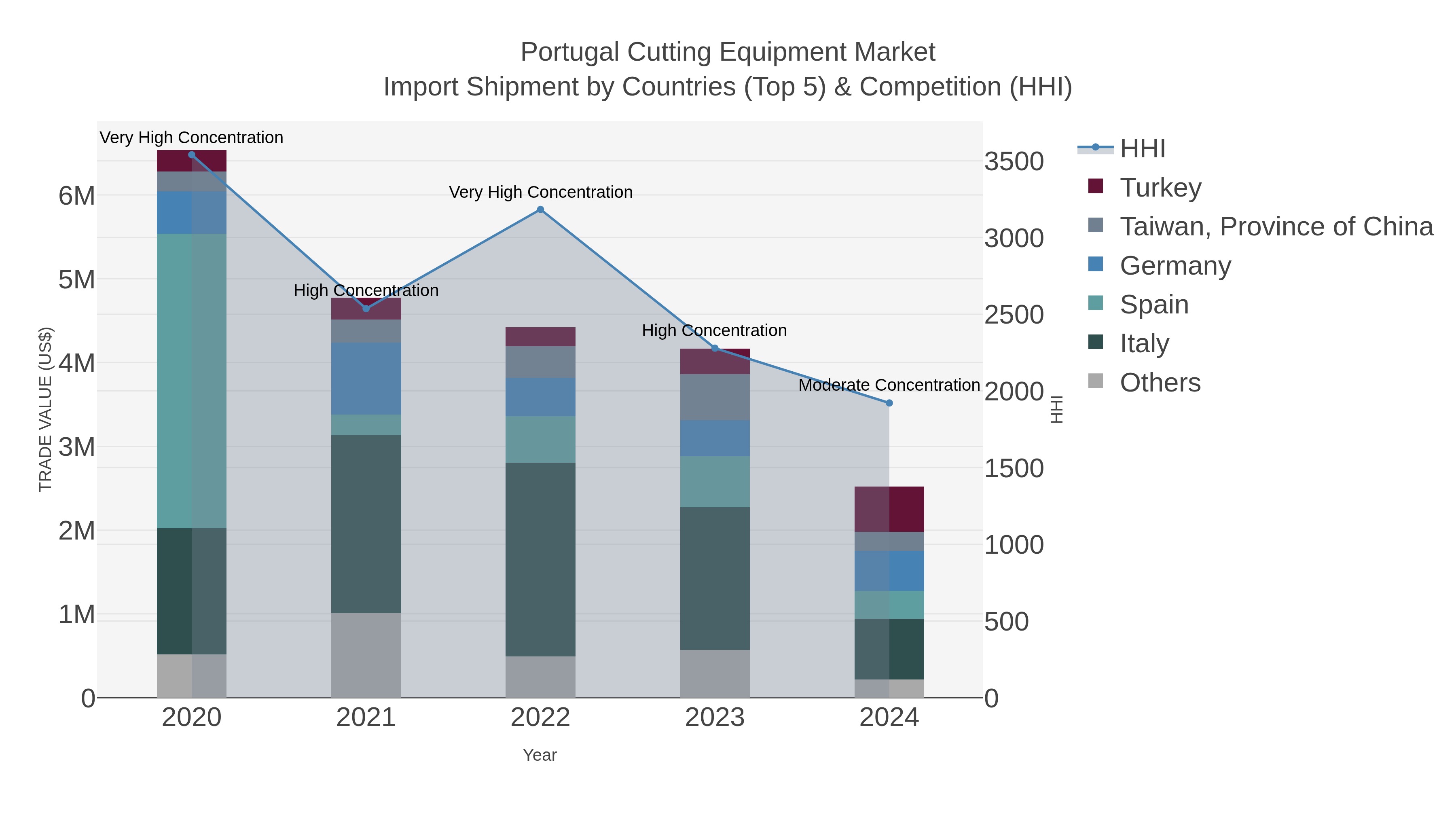 Portugal Cutting Equipment Market Import Shipment by Countries (Top 5) & Competition (HHI)