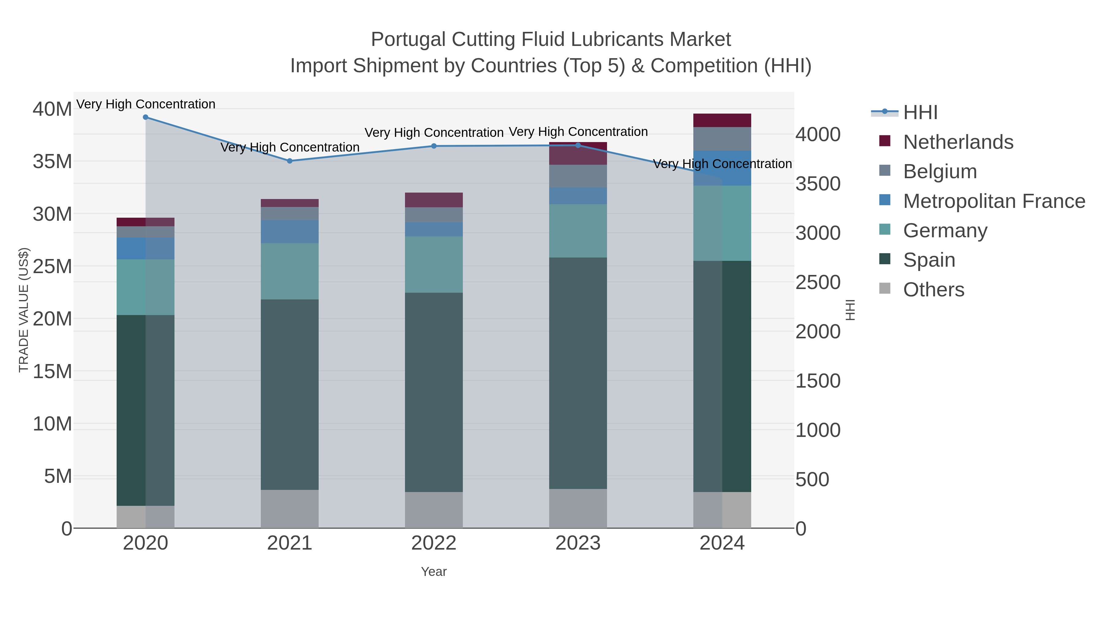 Portugal Cutting Fluid Lubricants Market Import Shipment by Countries (Top 5) & Competition (HHI)