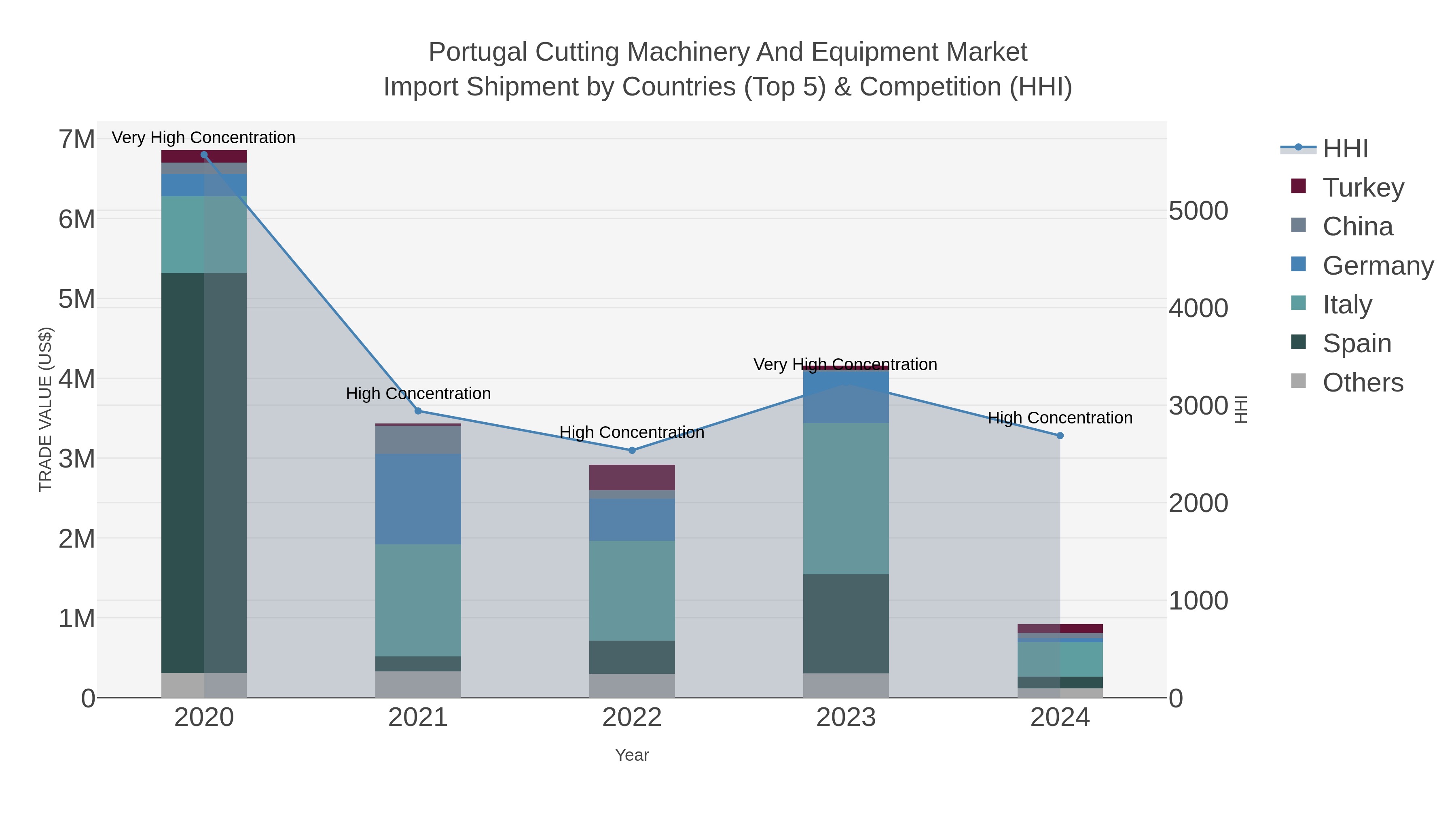 Portugal Cutting Machinery And Equipment Market Import Shipment by Countries (Top 5) & Competition (HHI)