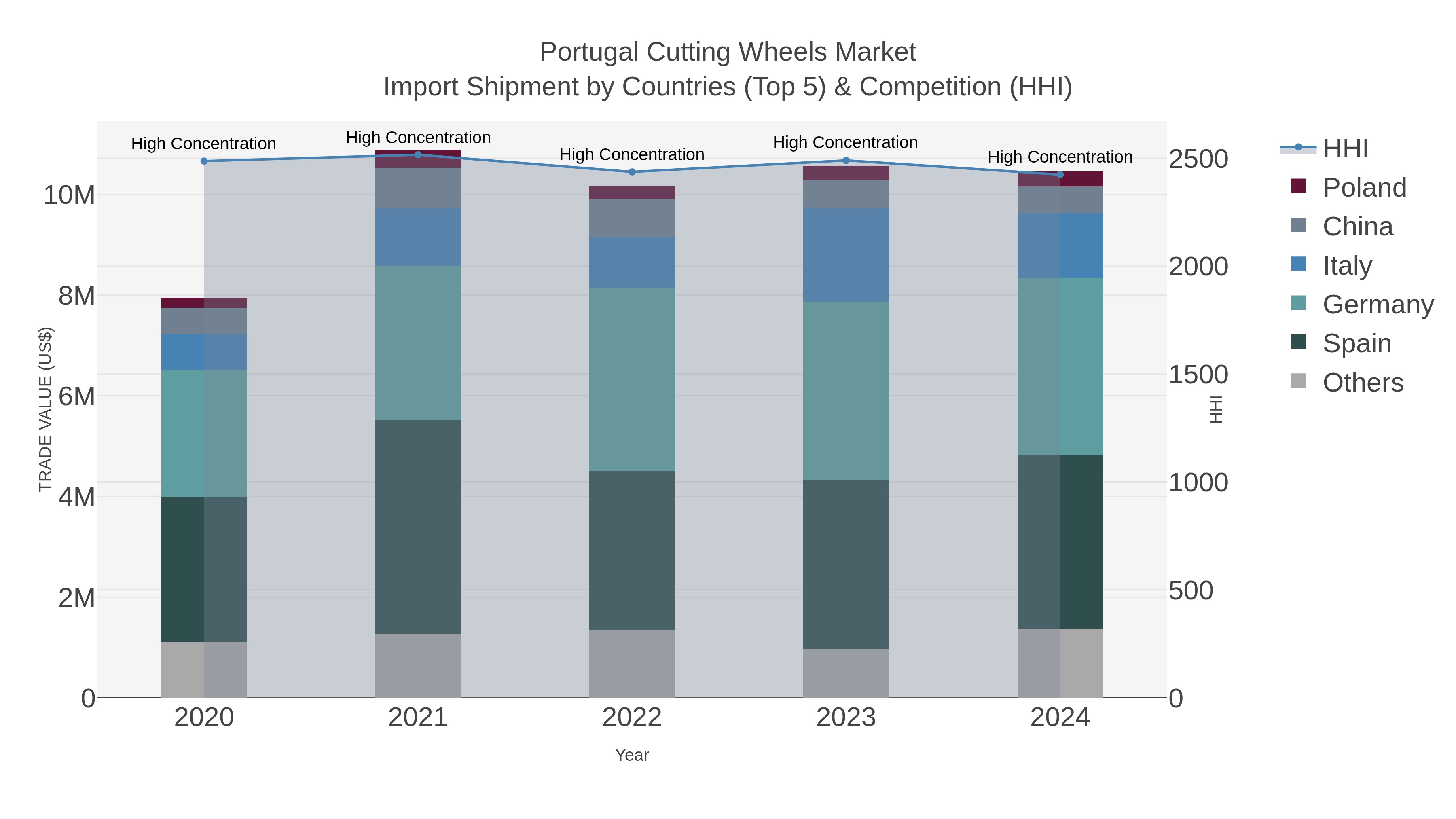 Portugal Cutting Wheels Market Import Shipment by Countries (Top 5) & Competition (HHI)