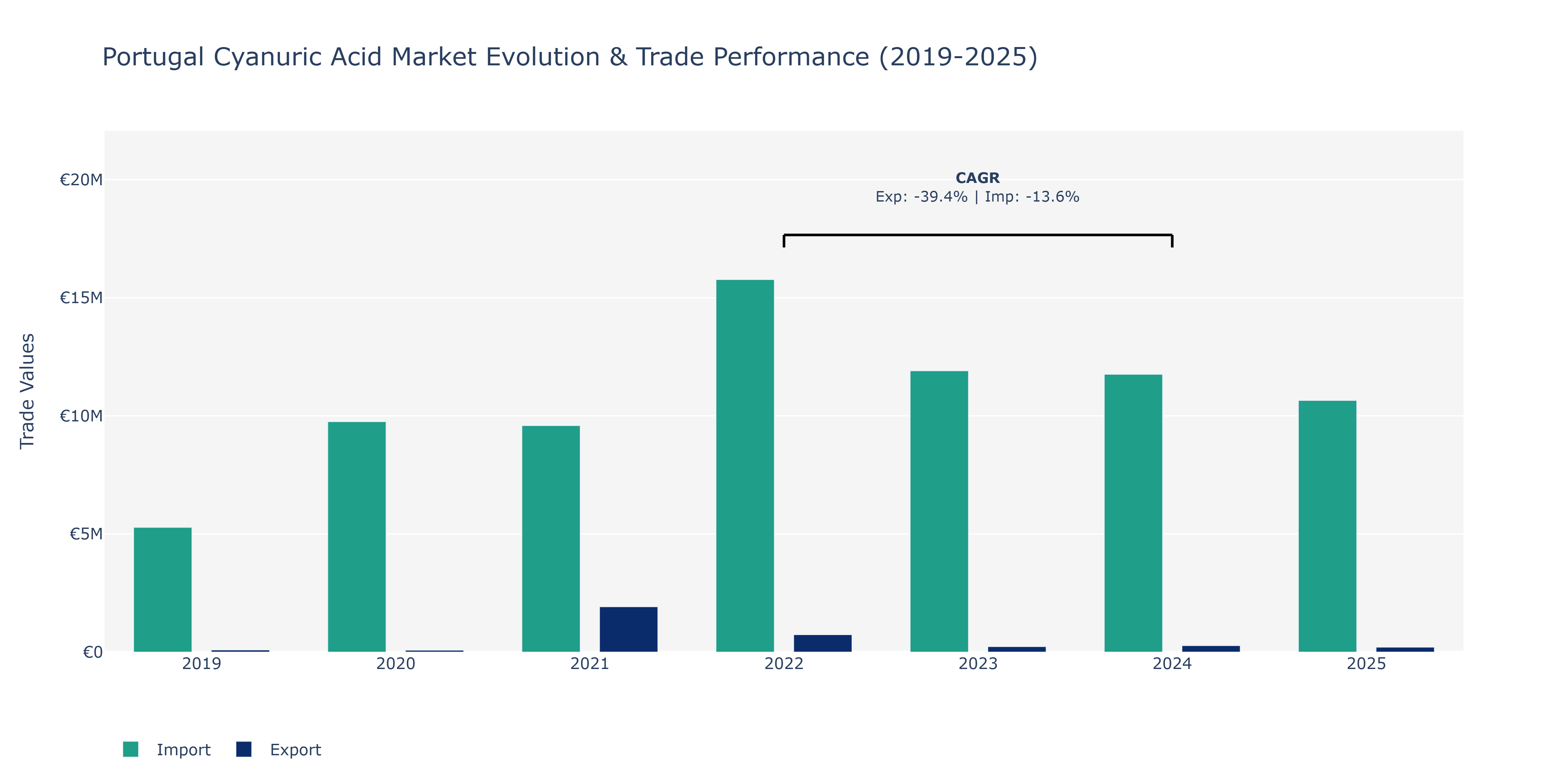 Portugal Cyanuric Acid Market: Production & Trade Performance (2019-2025)