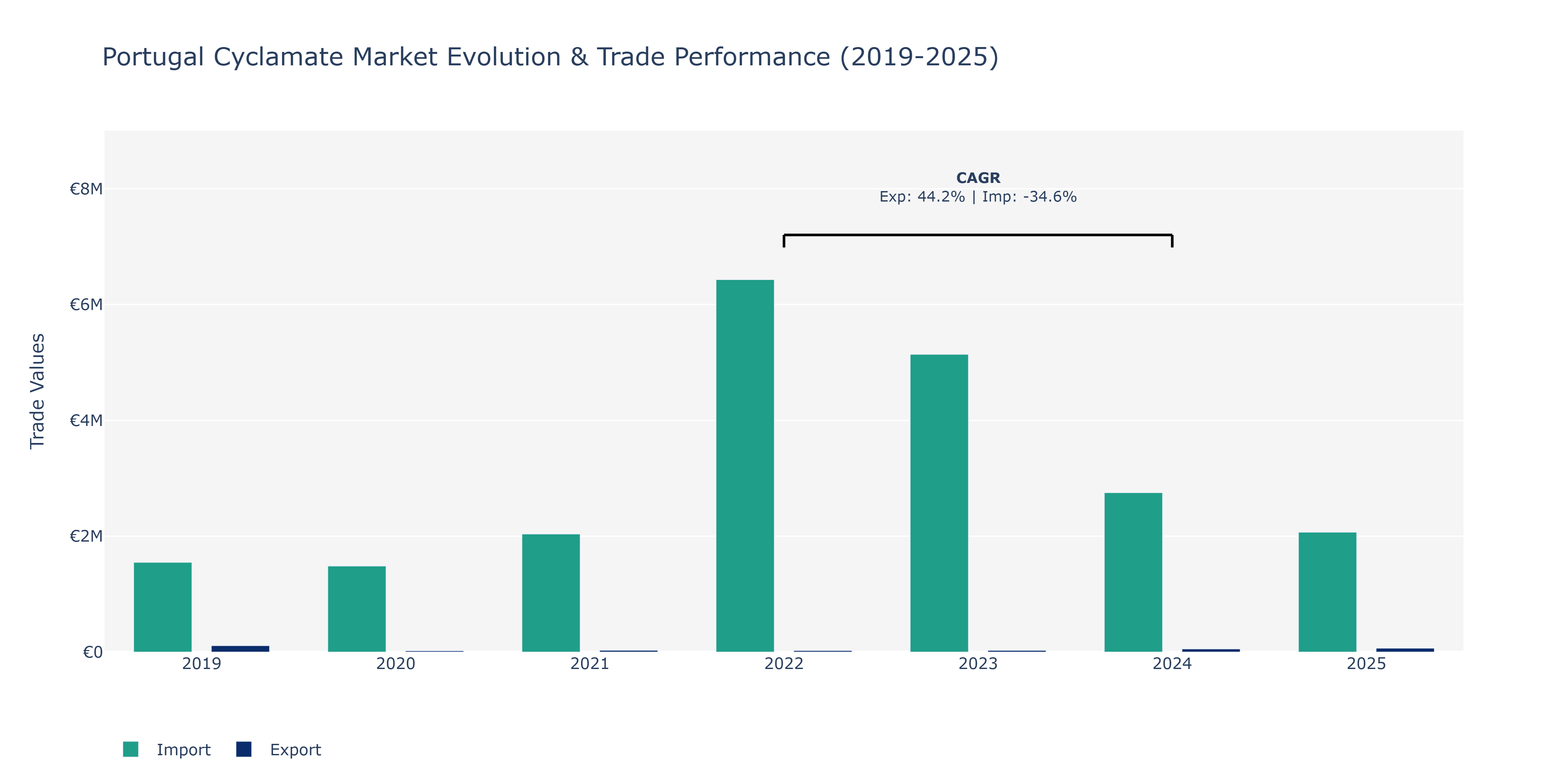 Portugal Cyclamate Market: Production & Trade Performance (2019-2025)