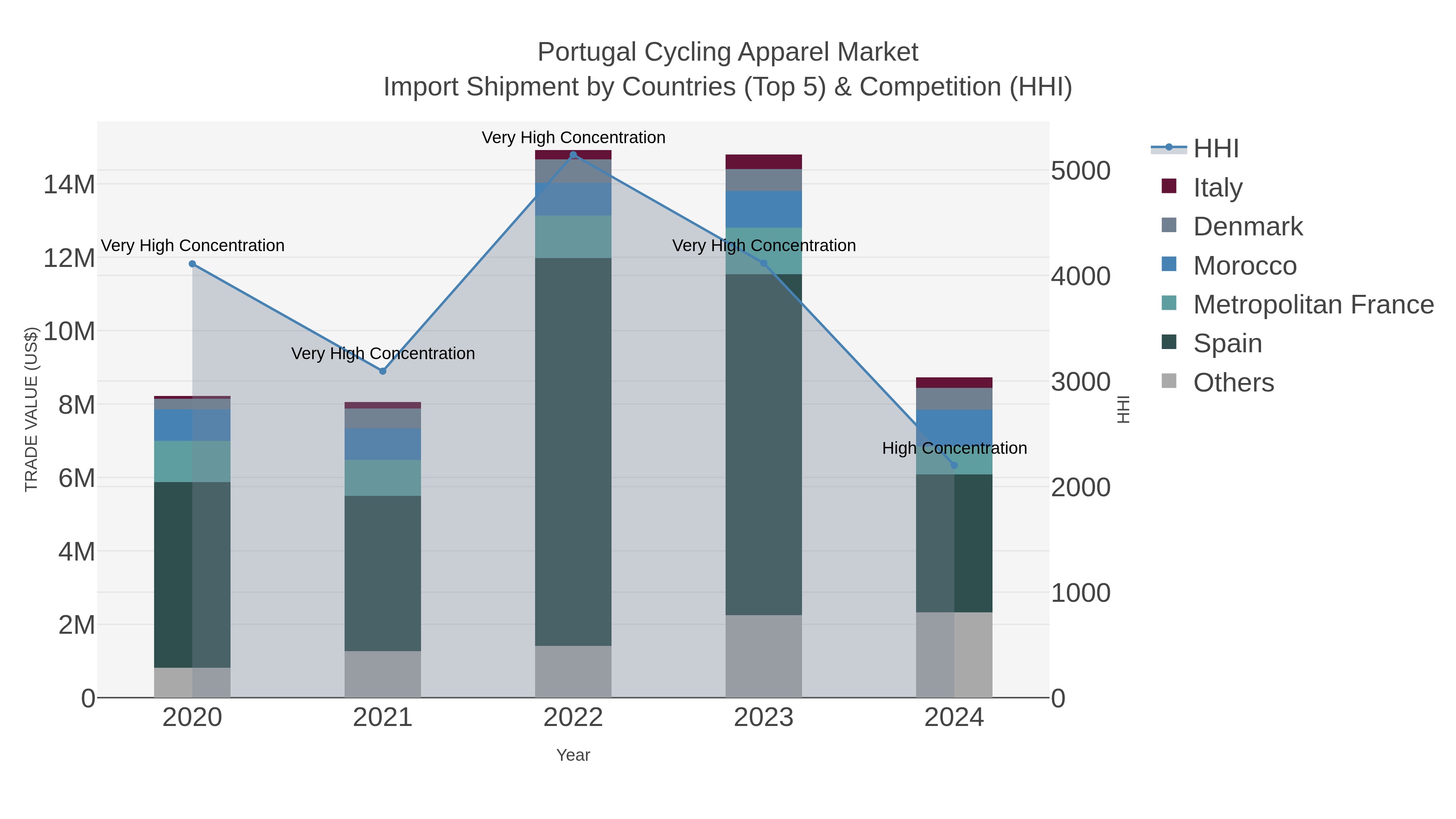 Portugal Cycling Apparel Market Import Shipment by Countries (Top 5) & Competition (HHI)