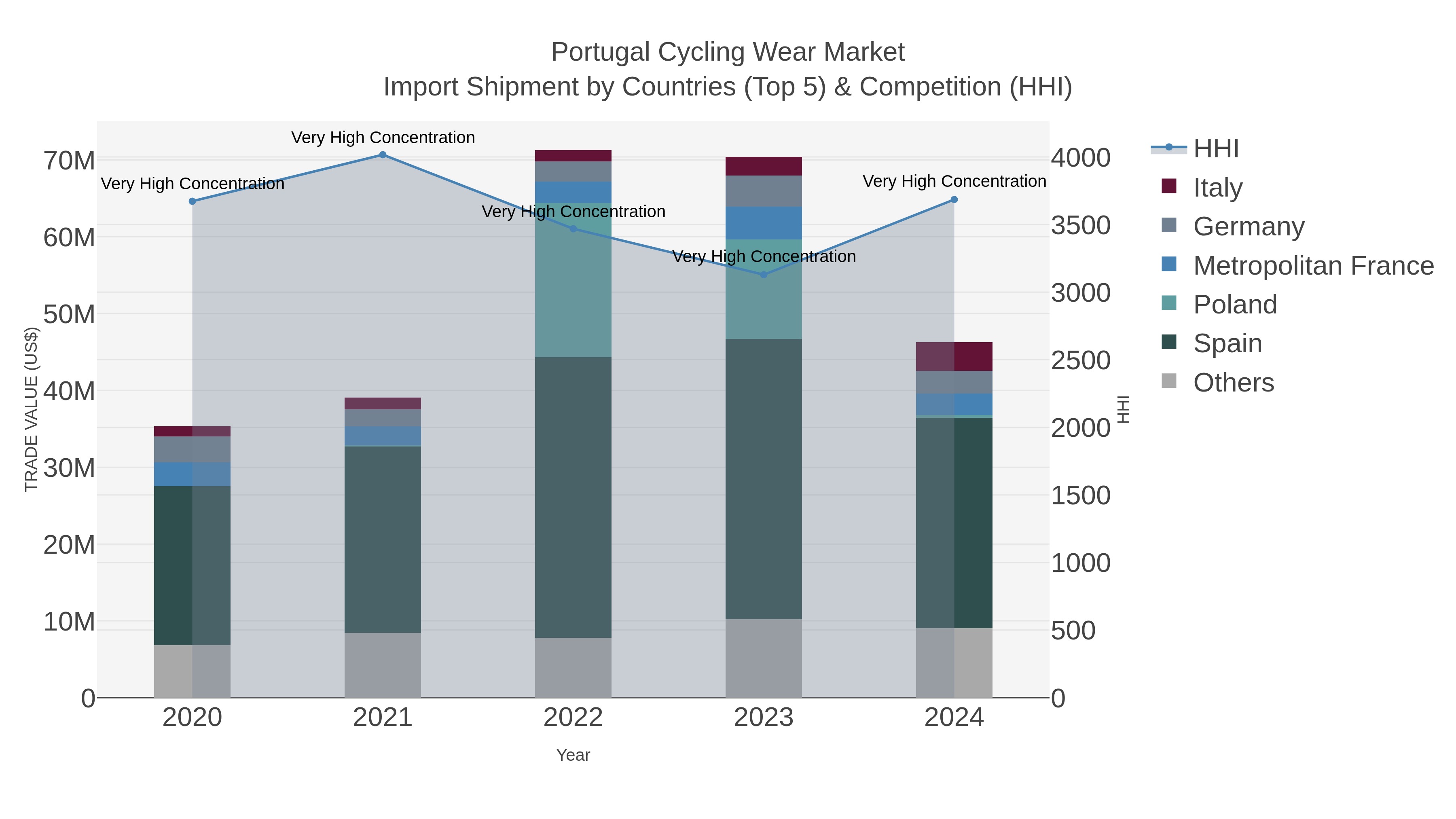 Portugal Cycling Wear Market Import Shipment by Countries (Top 5) & Competition (HHI)