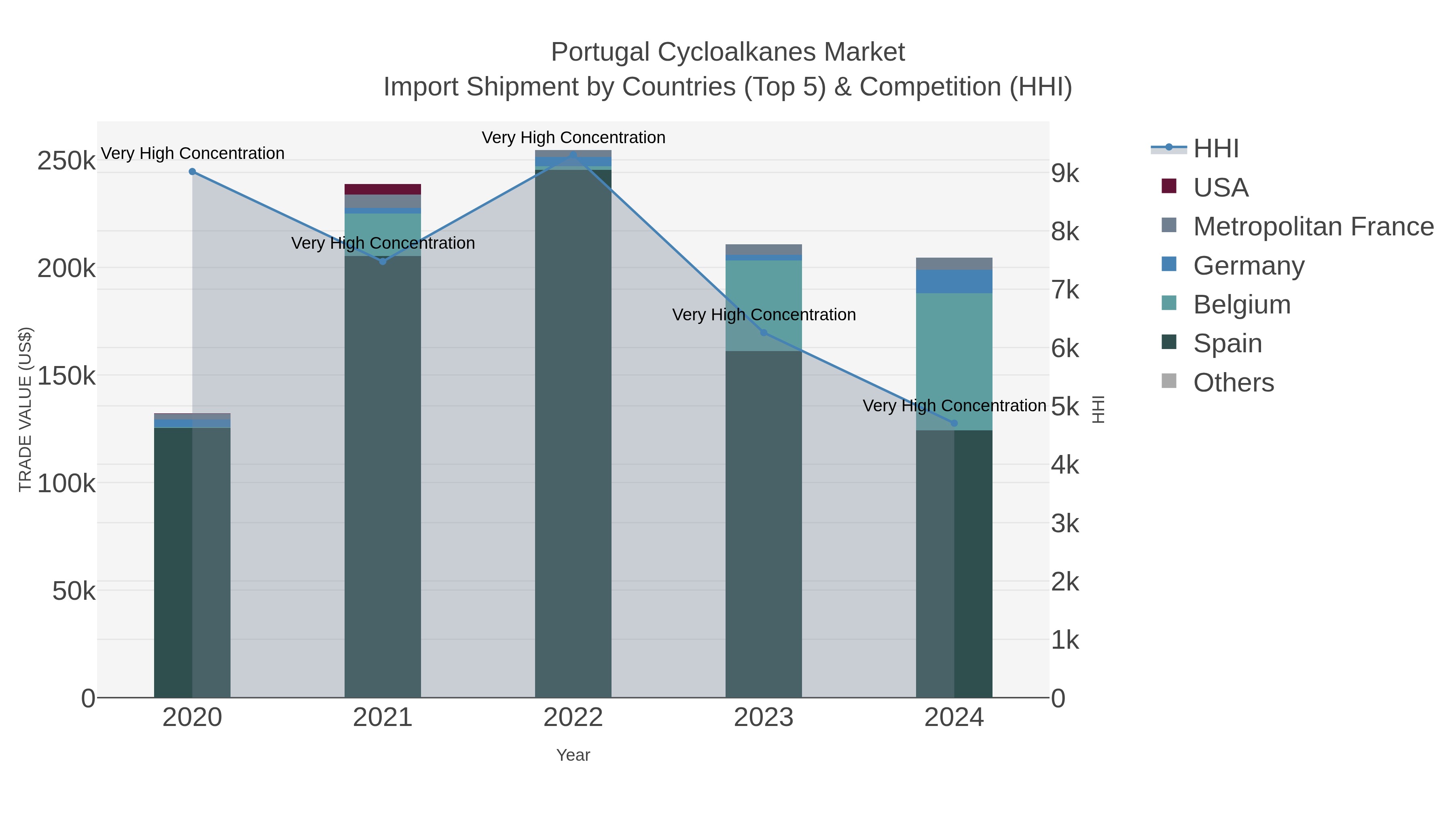 Portugal Cycloalkanes Market Import Shipment by Countries (Top 5) & Competition (HHI)