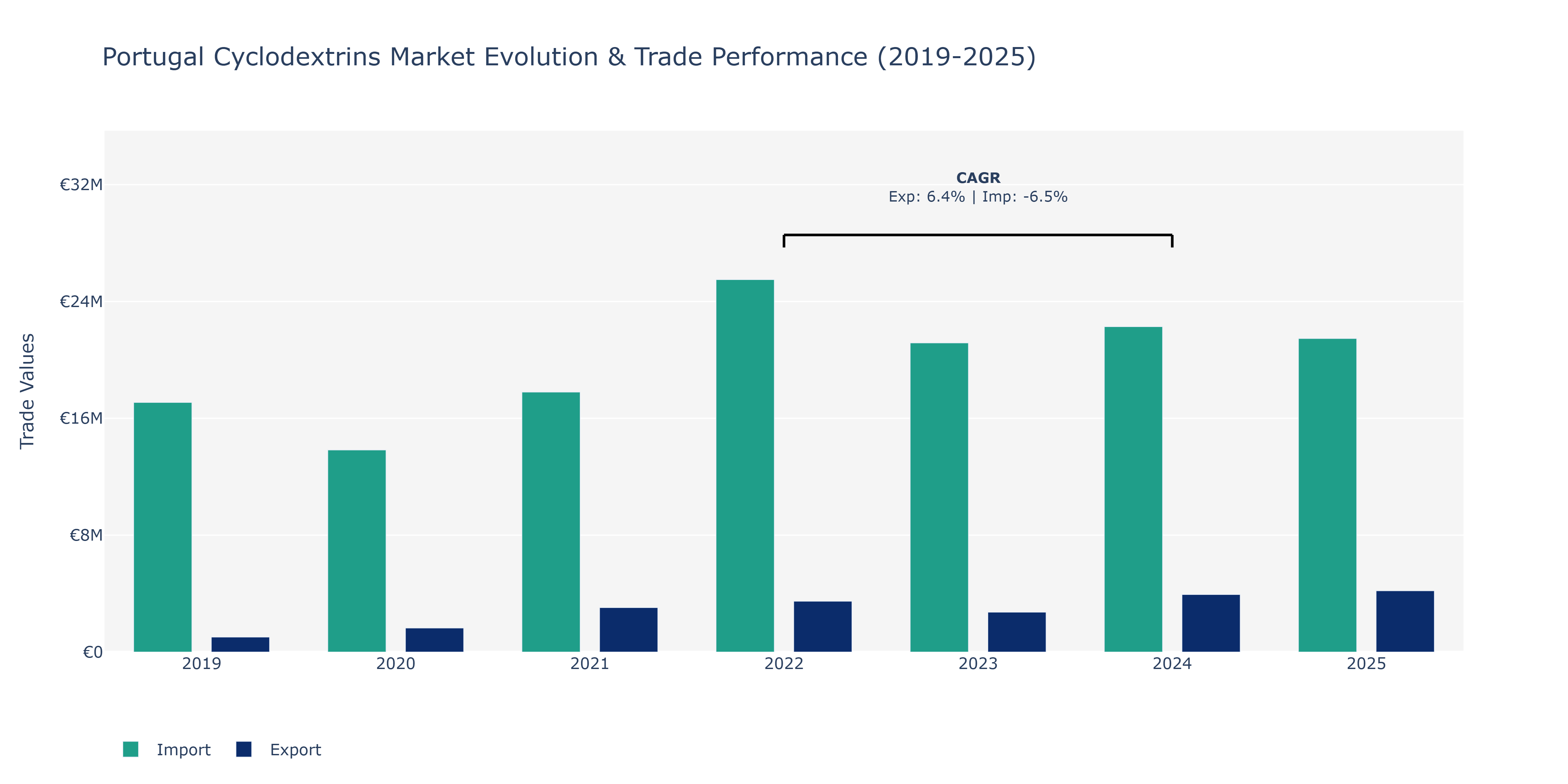 Portugal Cyclodextrins Market: Production & Trade Performance (2019-2025)