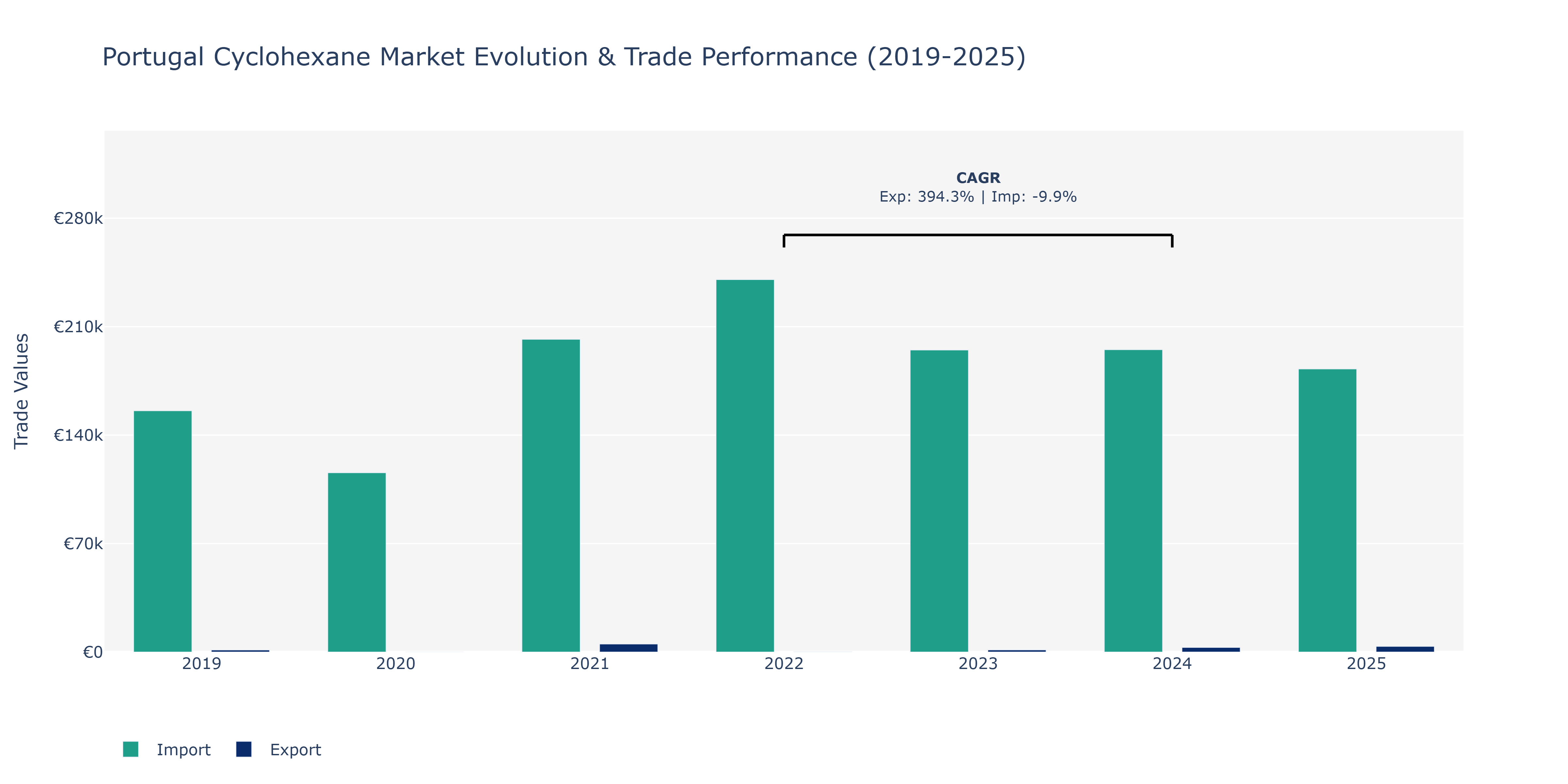 Portugal Cyclohexane Market: Production & Trade Performance (2019-2025)