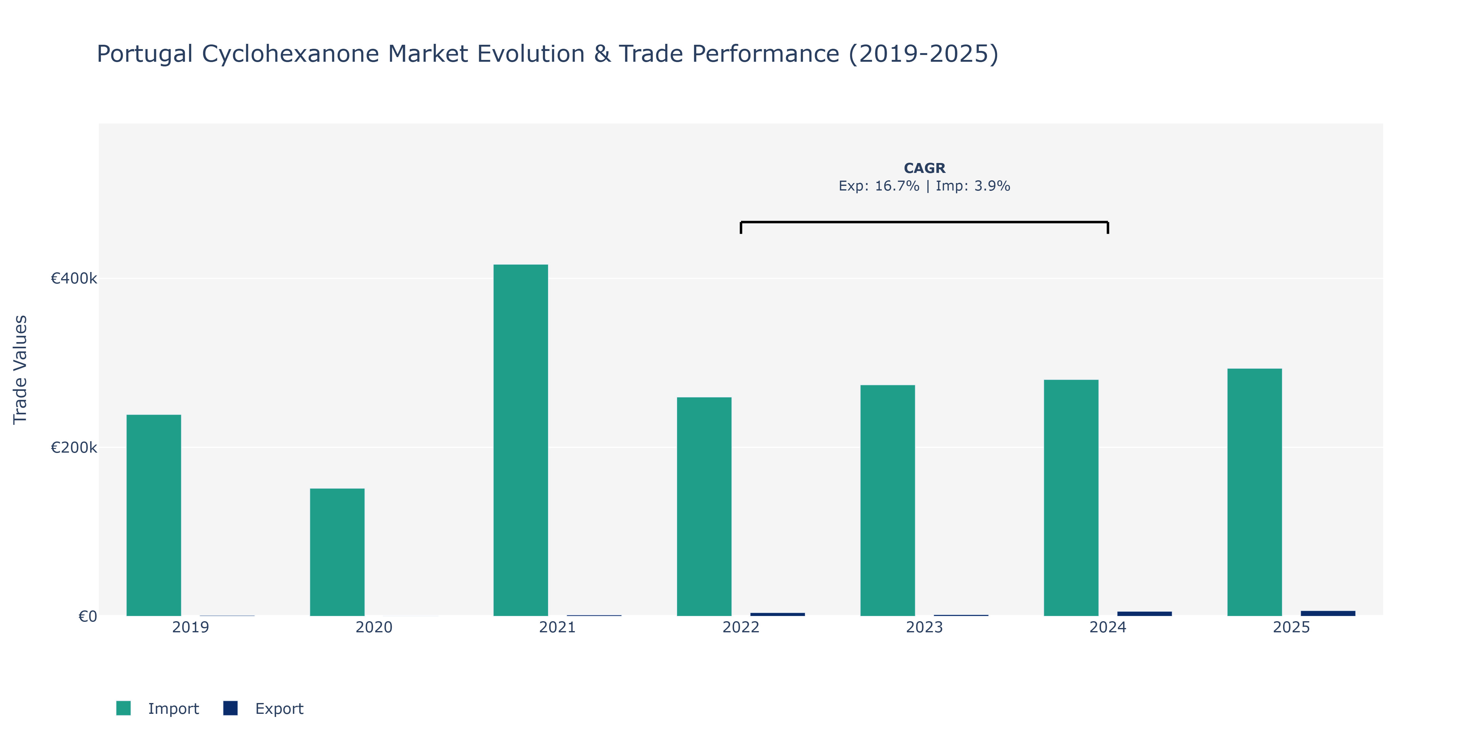Portugal Cyclohexanone Market: Production & Trade Performance (2019-2025)