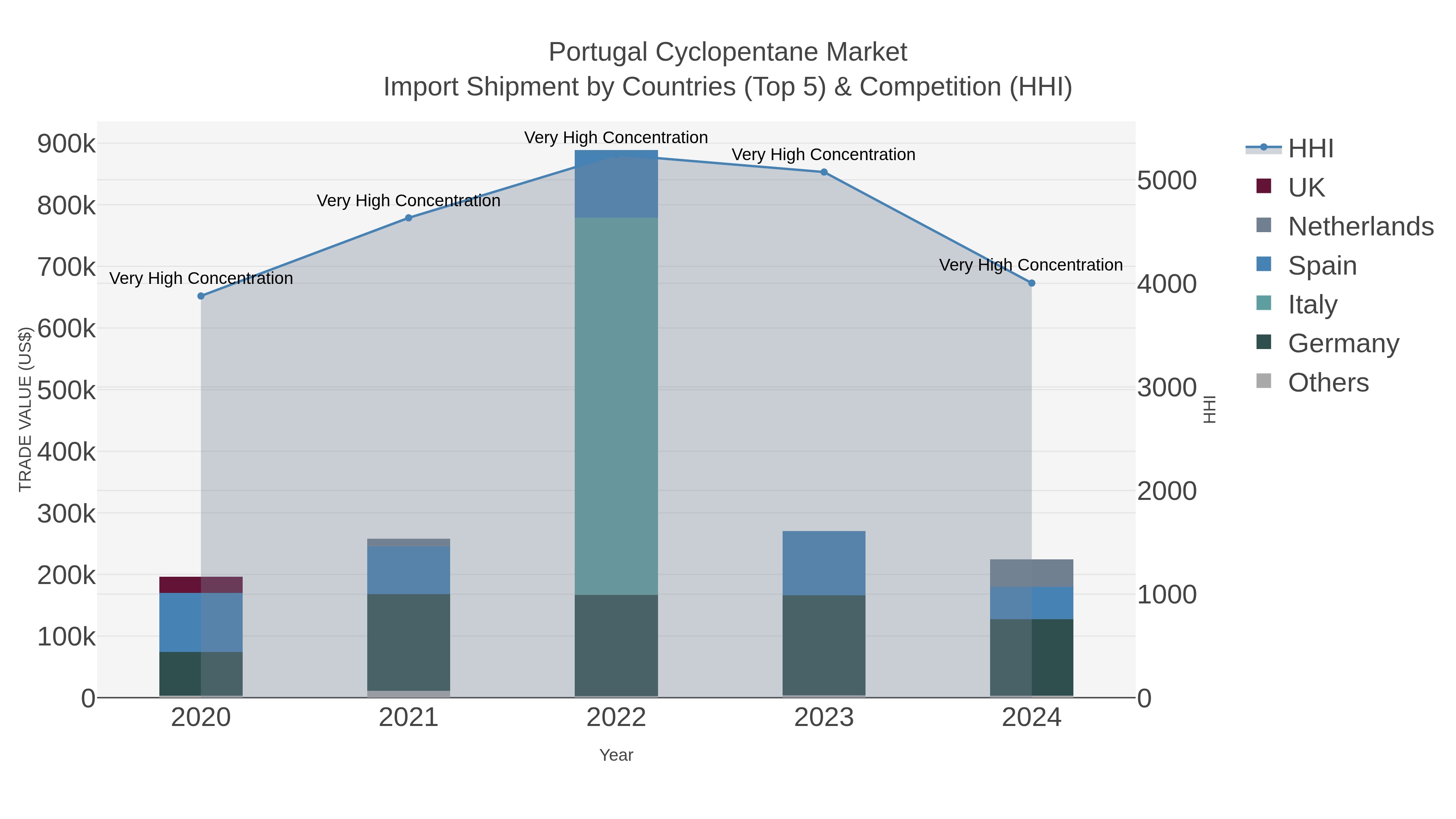 Portugal Cyclopentane Market Import Shipment by Countries (Top 5) & Competition (HHI)