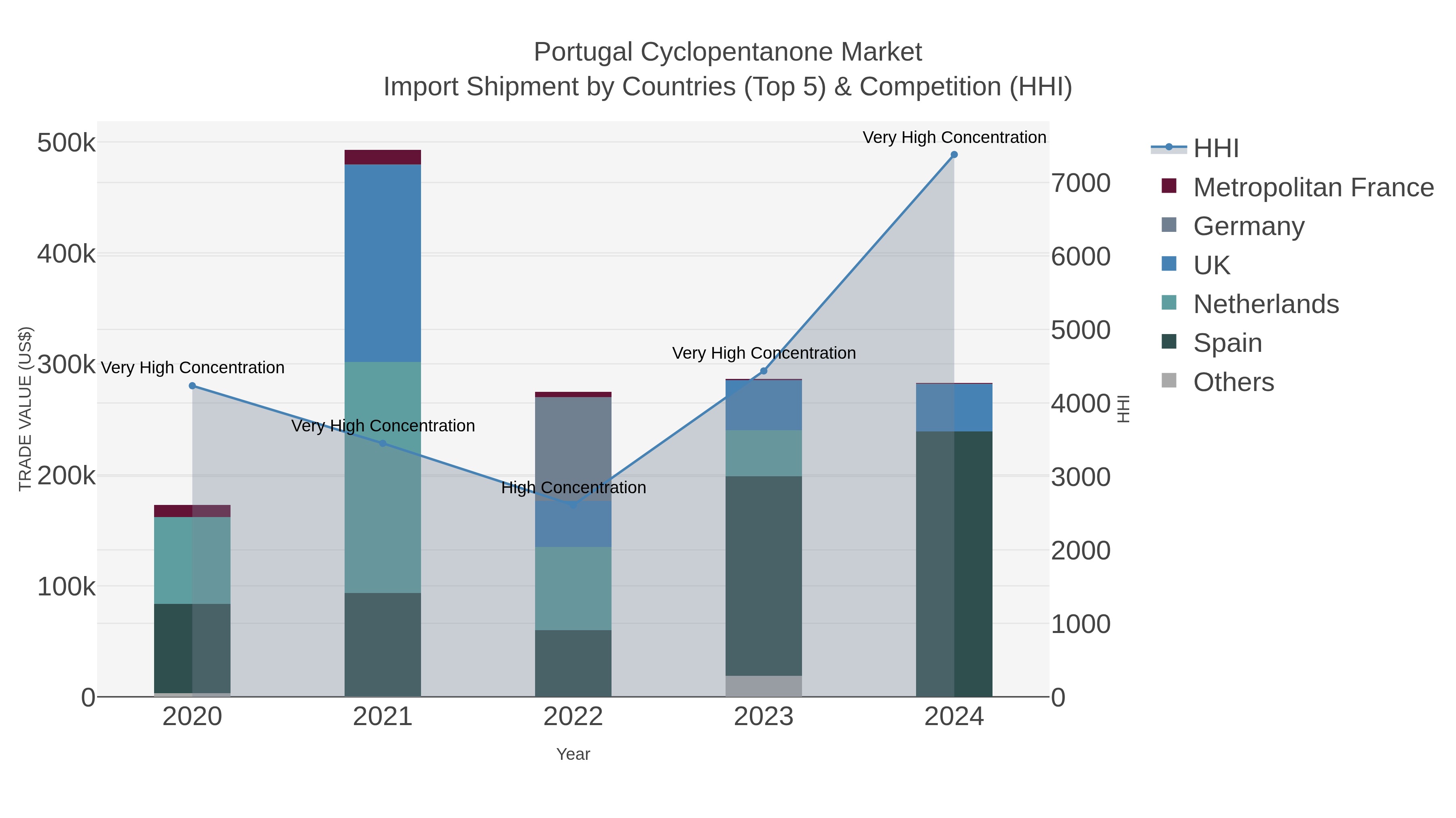 Portugal Cyclopentanone Market Import Shipment by Countries (Top 5) & Competition (HHI)