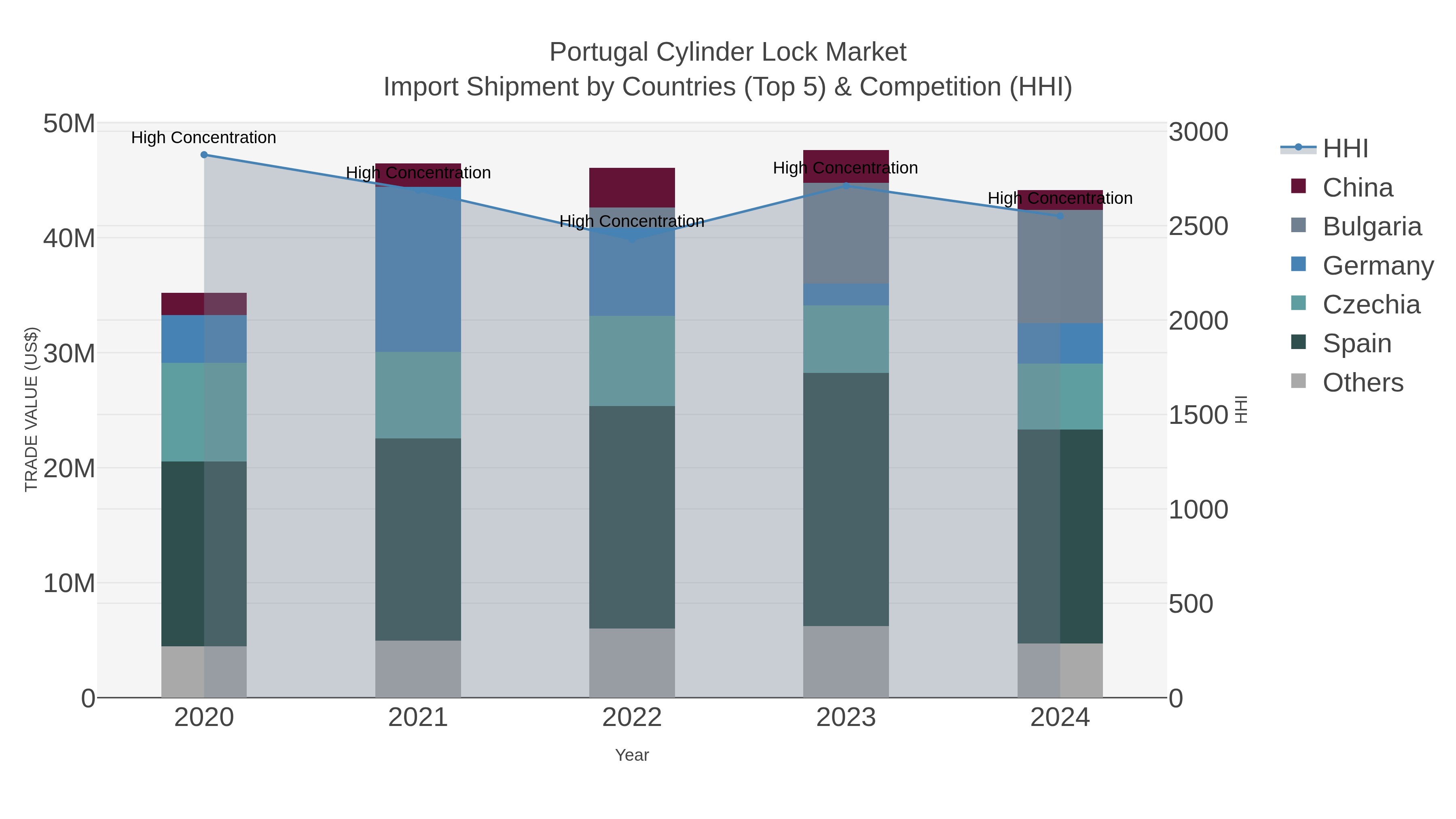 Portugal Cylinder Lock Market Import Shipment by Countries (Top 5) & Competition (HHI)