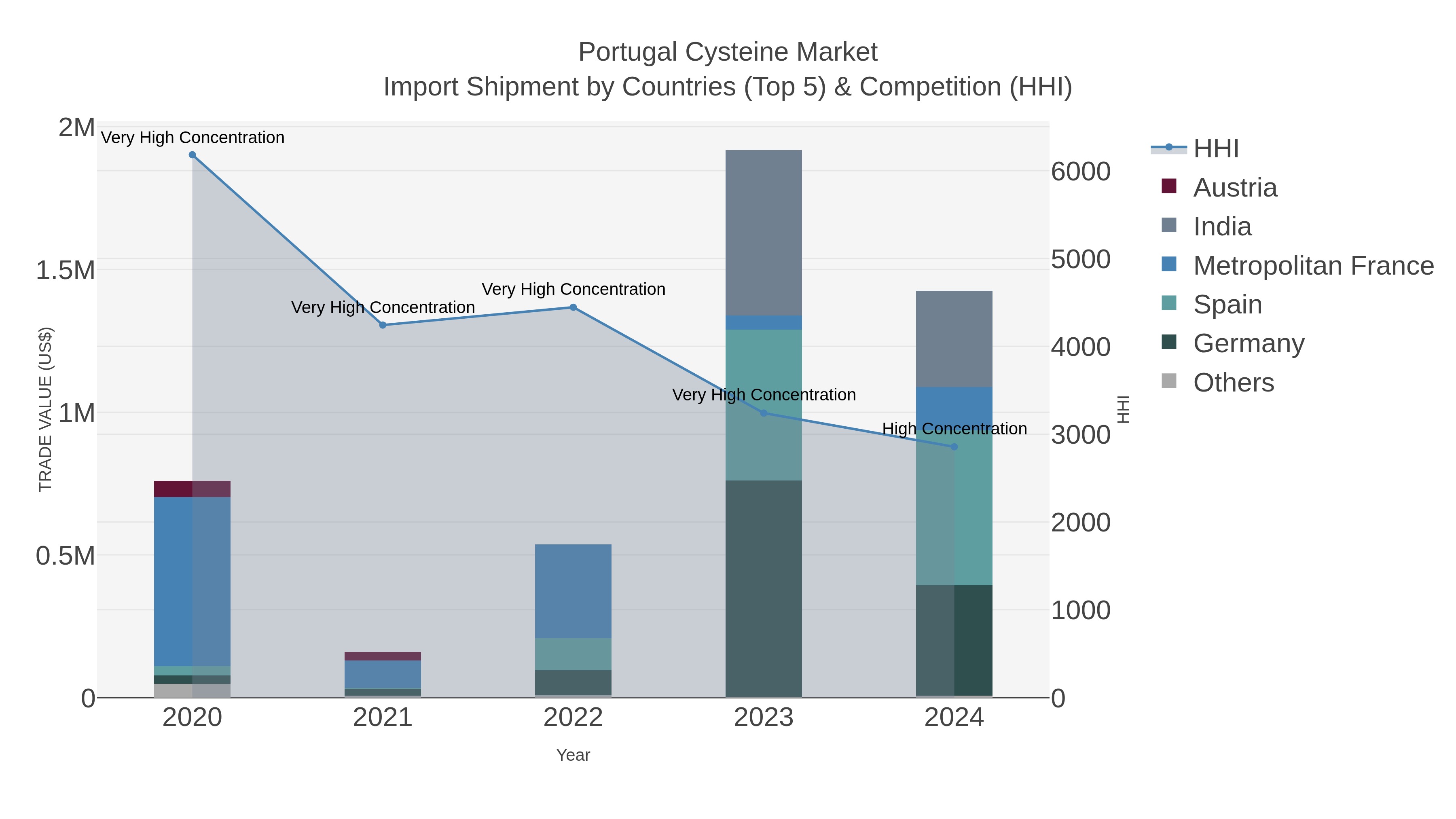 Portugal Cysteine Market Import Shipment by Countries (Top 5) & Competition (HHI)