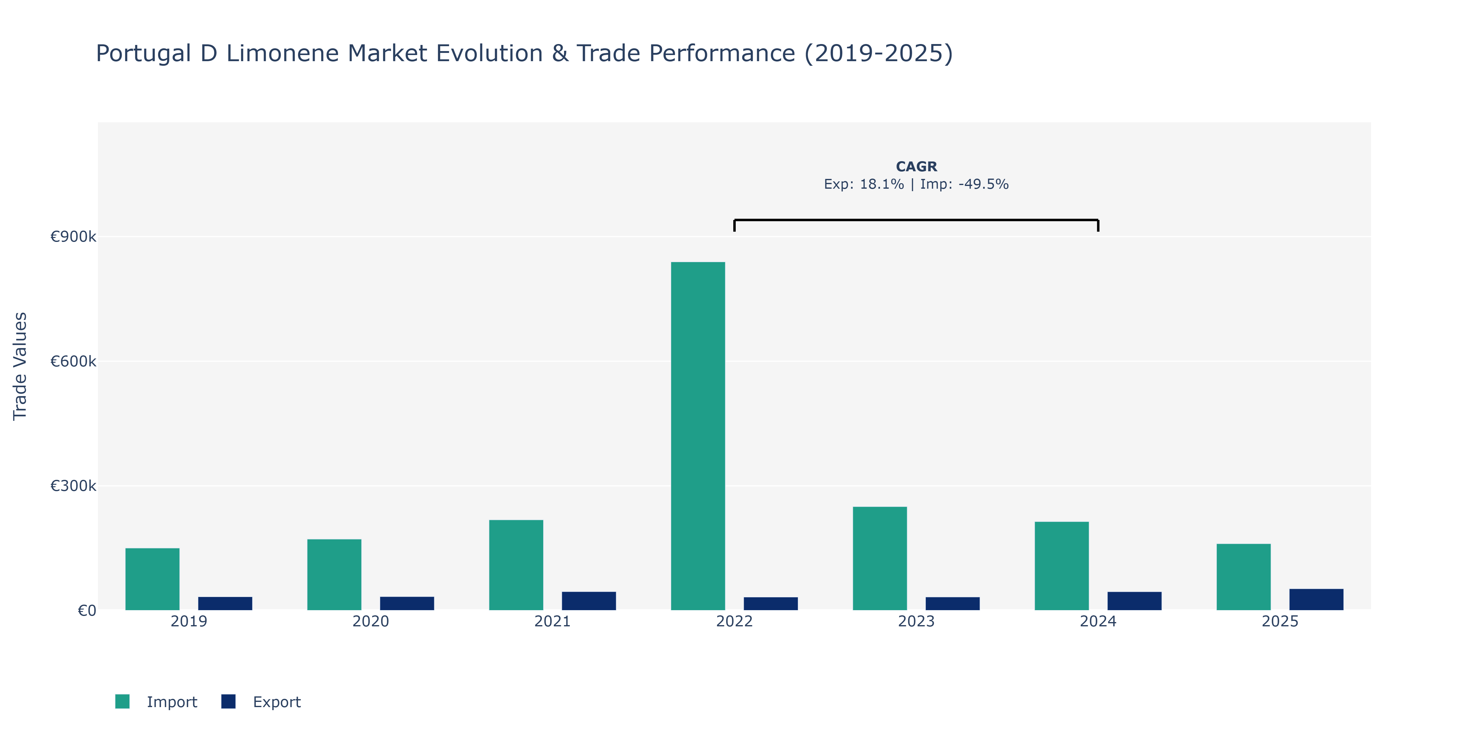 Portugal D Limonene Market: Production & Trade Performance (2019-2025)