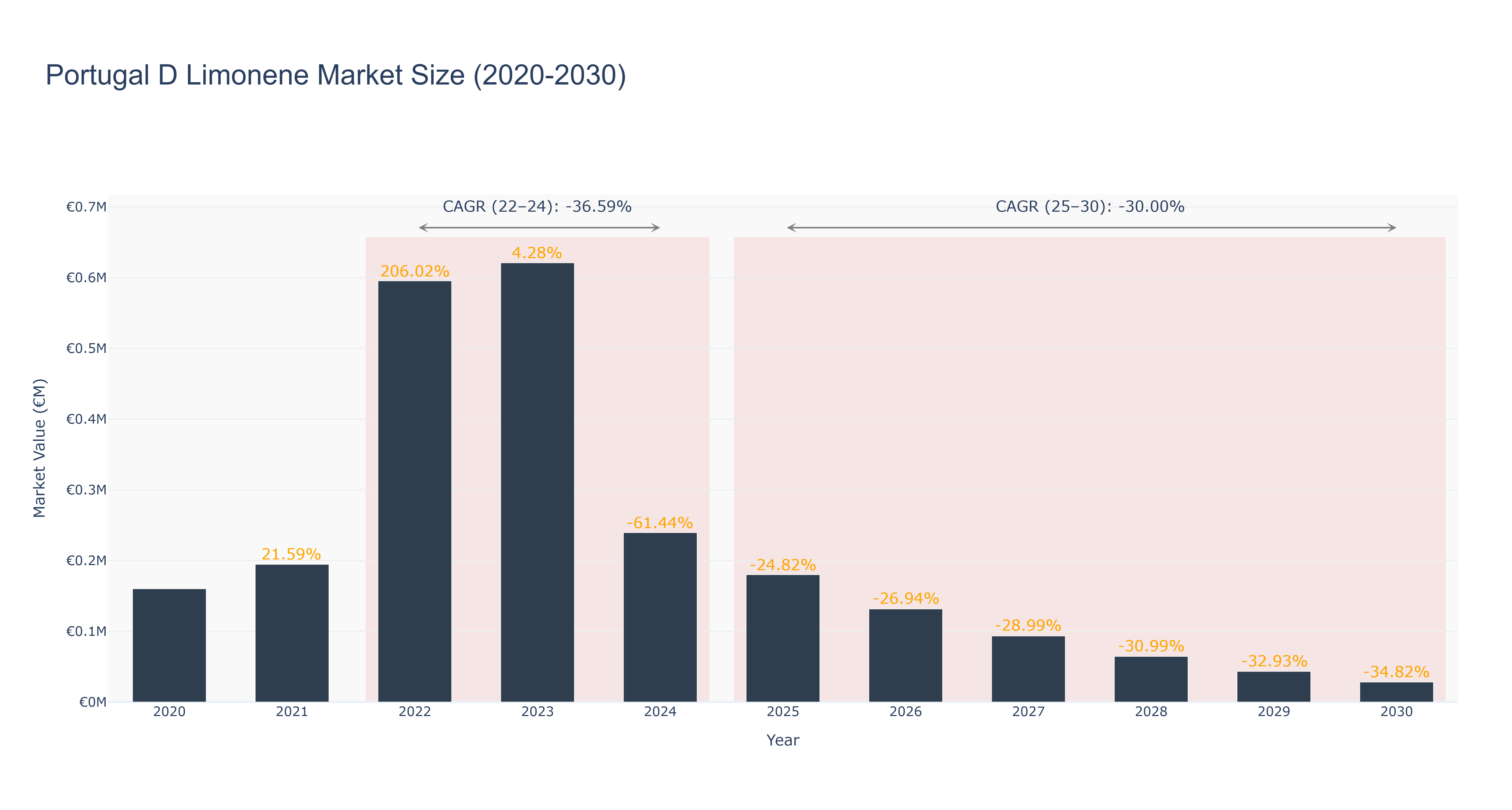 Portugal D Limonene Market Size (2020-2030)