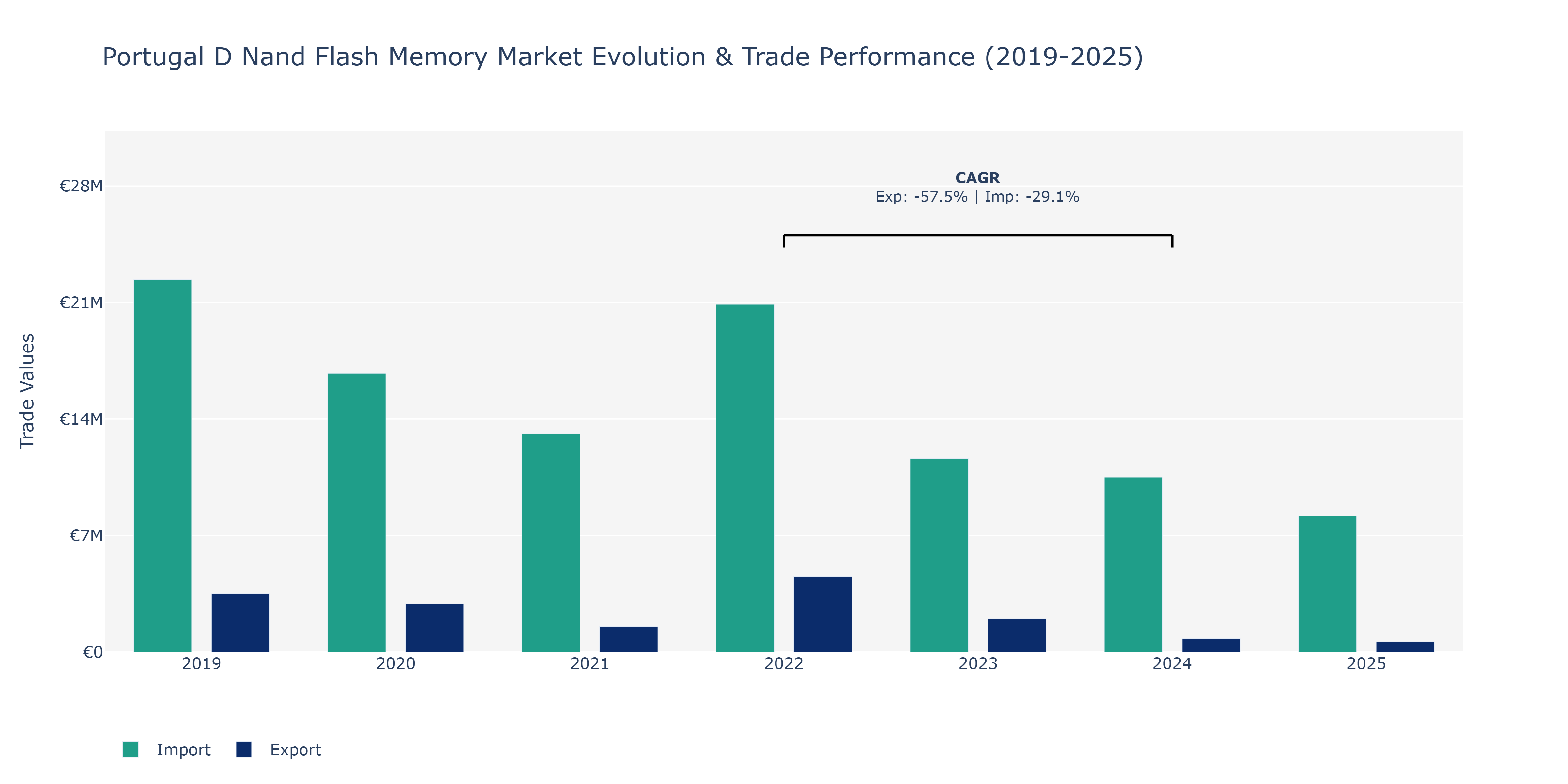 Portugal D Nand Flash Memory Market: Production & Trade Performance (2019-2025)