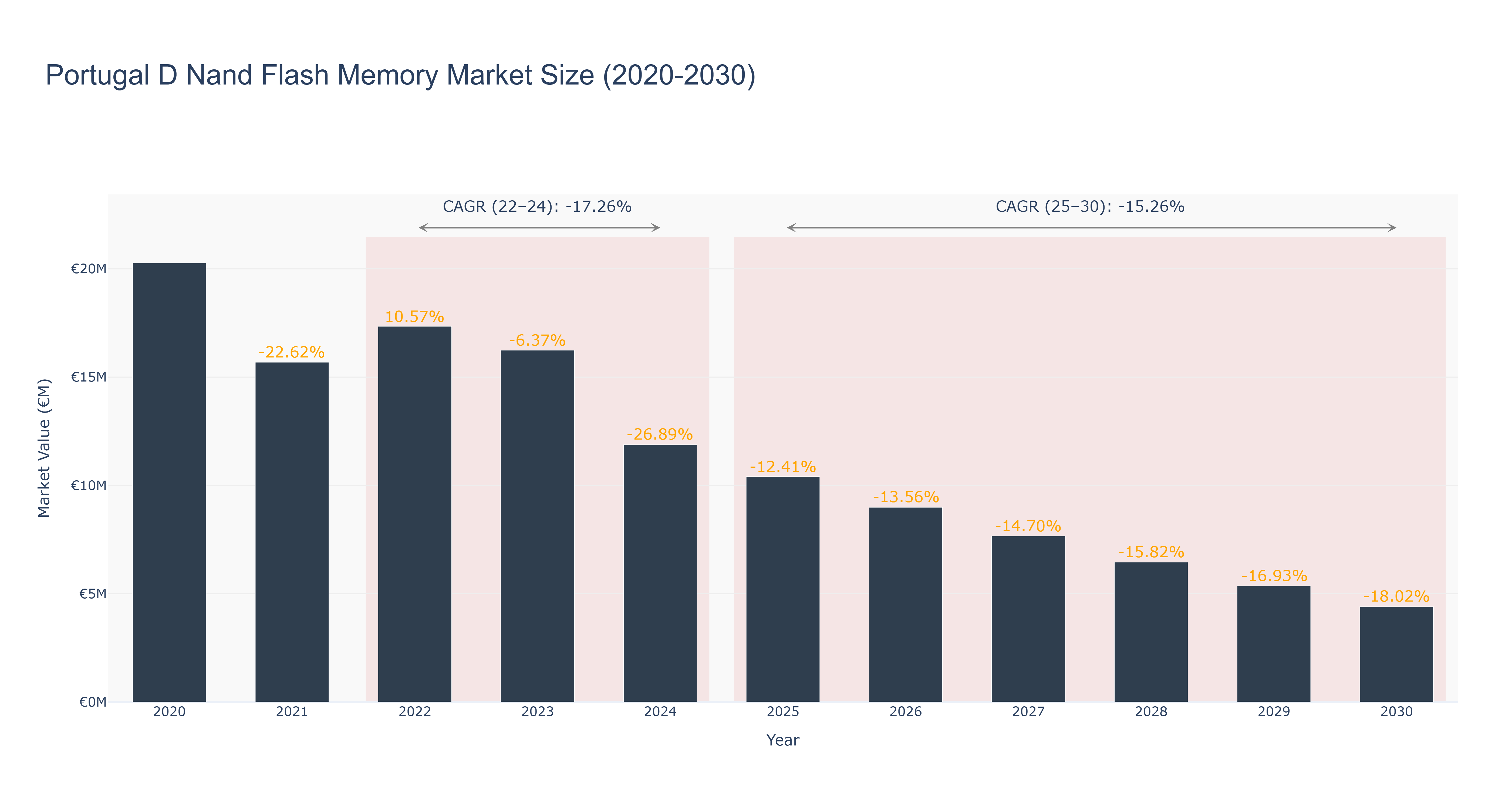 Portugal D Nand Flash Memory Market Size (2020-2030)