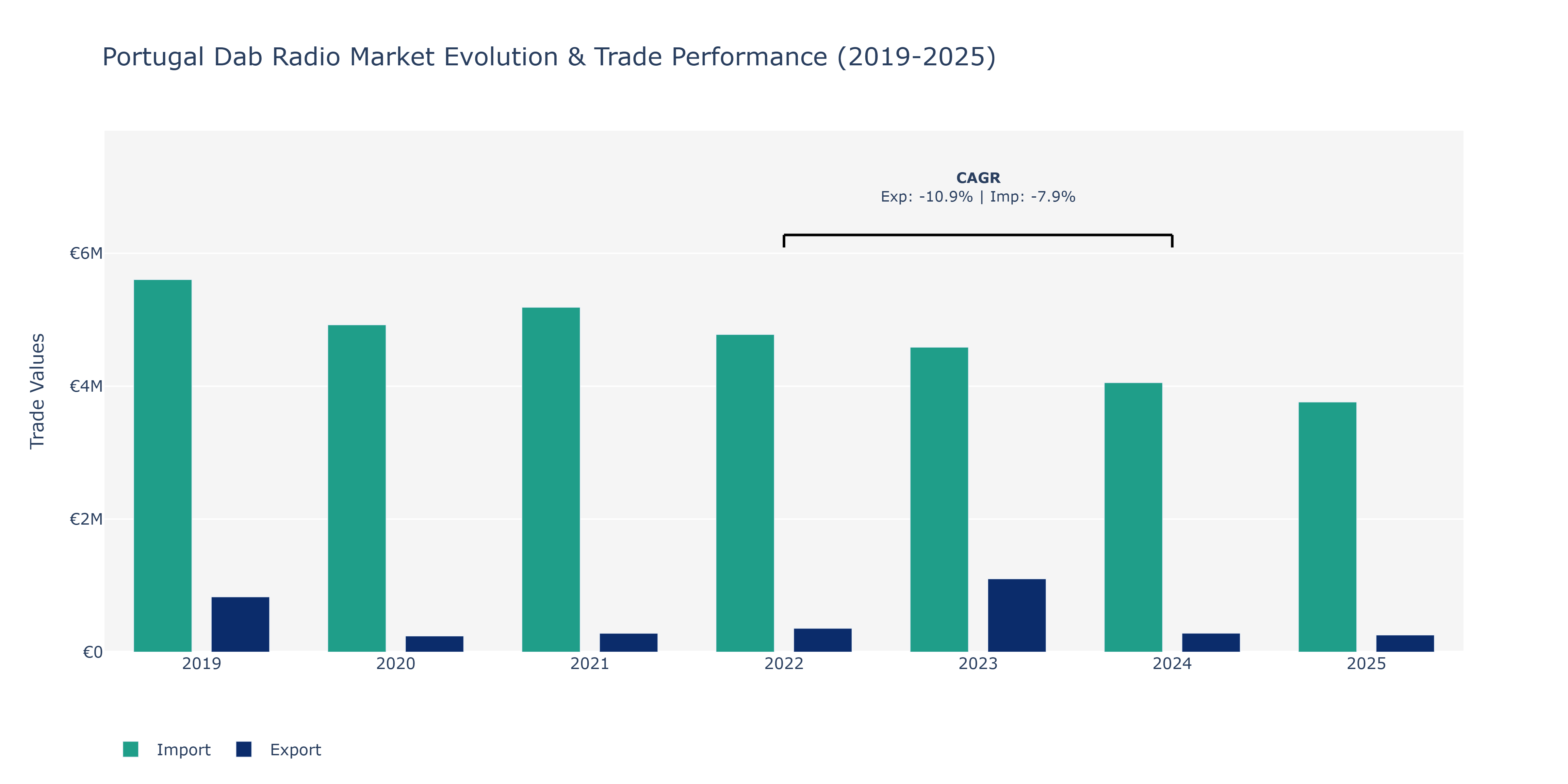 Portugal Dab Radio Market: Production & Trade Performance (2019-2025)
