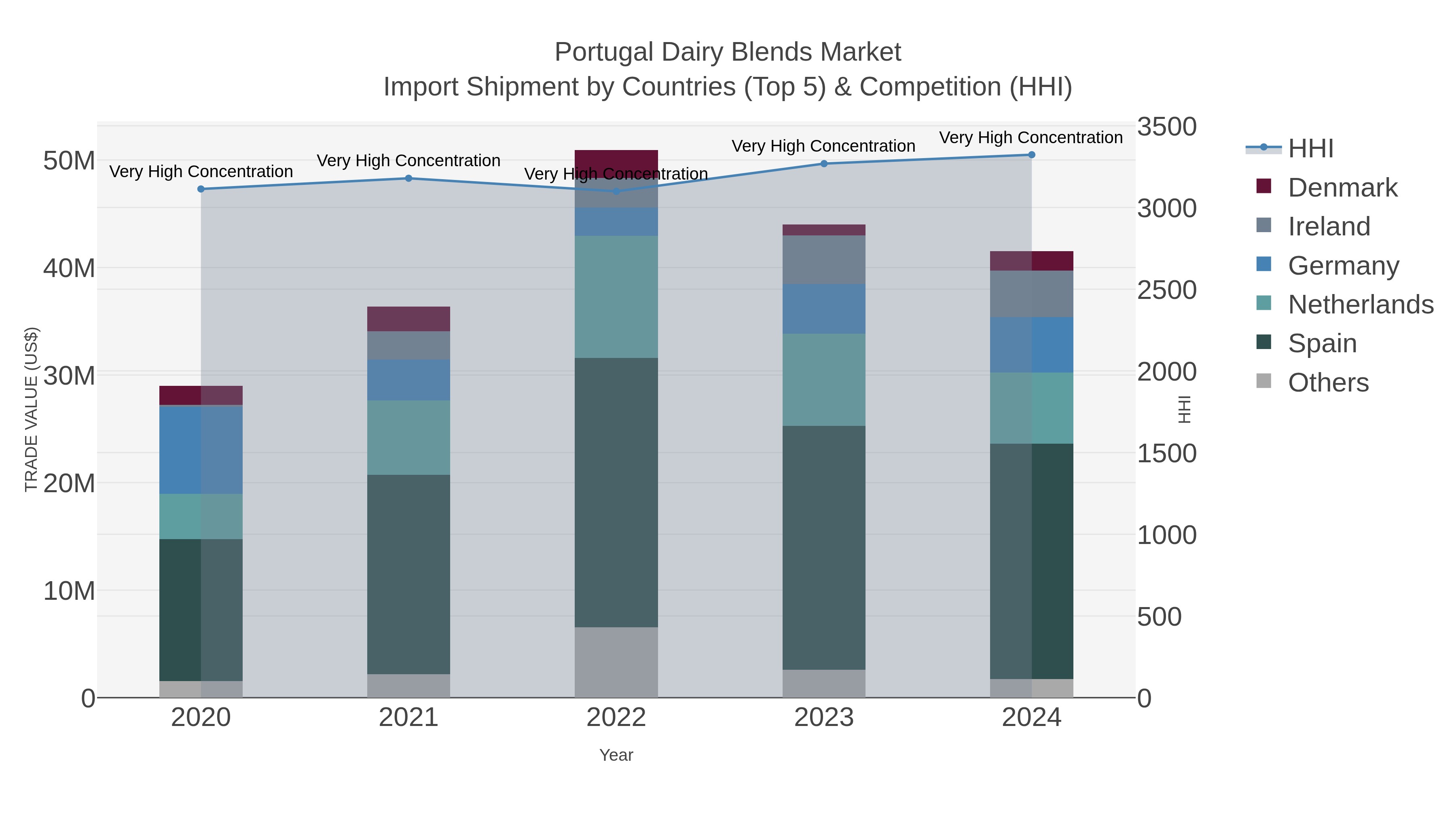 Portugal Dairy Blends Market Import Shipment by Countries (Top 5) & Competition (HHI)