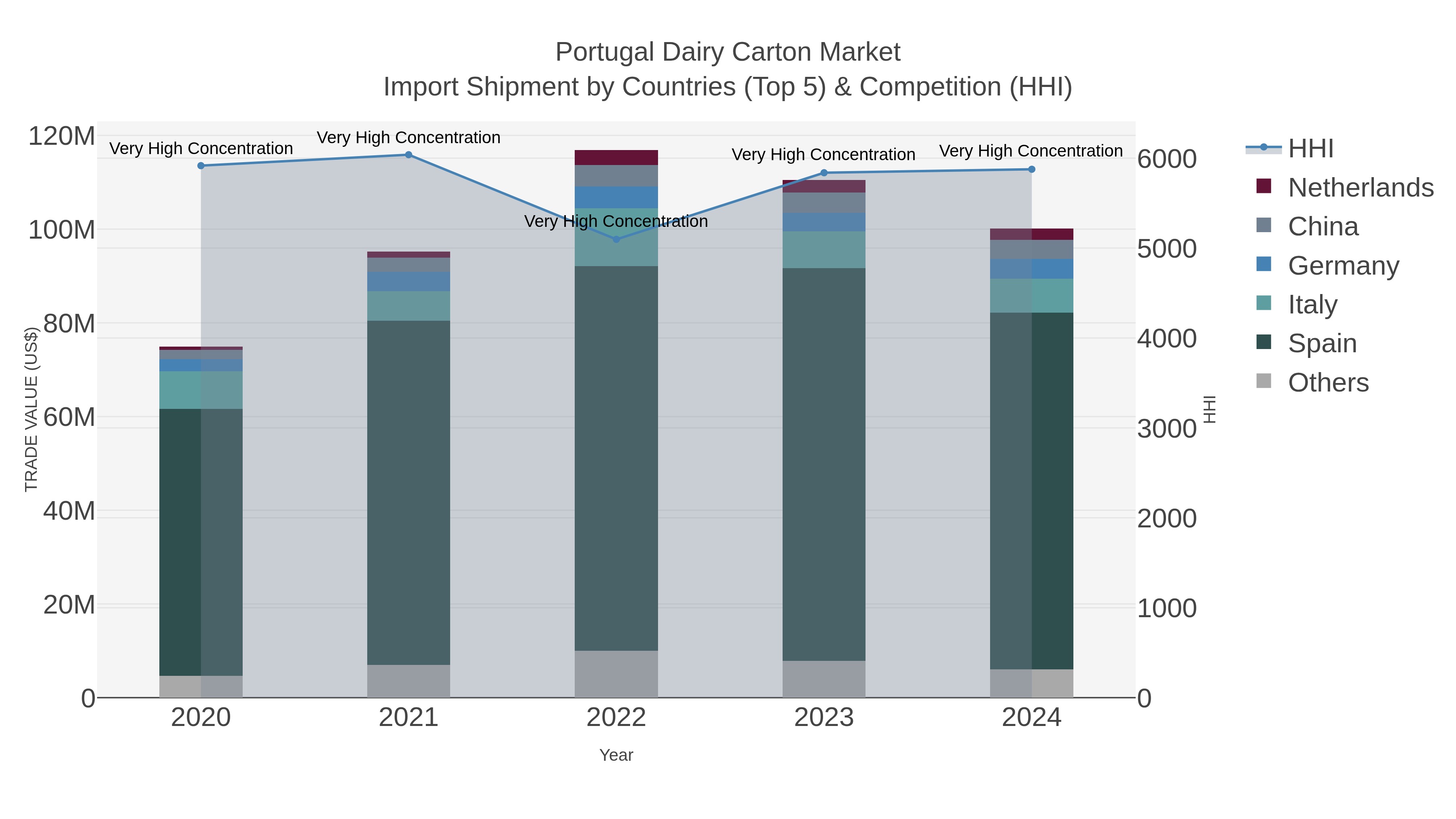 Portugal Dairy Carton Market Import Shipment by Countries (Top 5) & Competition (HHI)