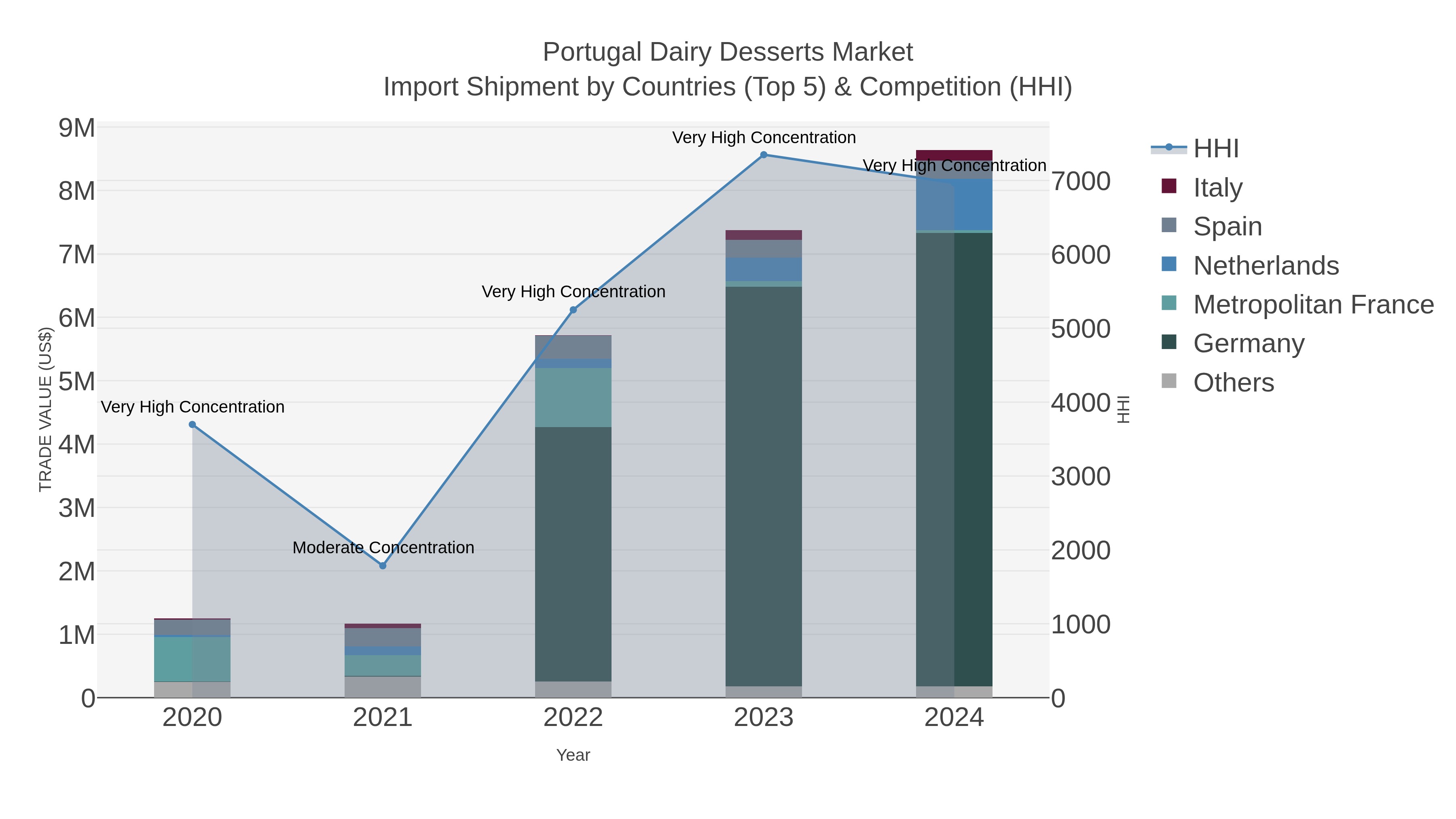 Portugal Dairy Desserts Market Import Shipment by Countries (Top 5) & Competition (HHI)