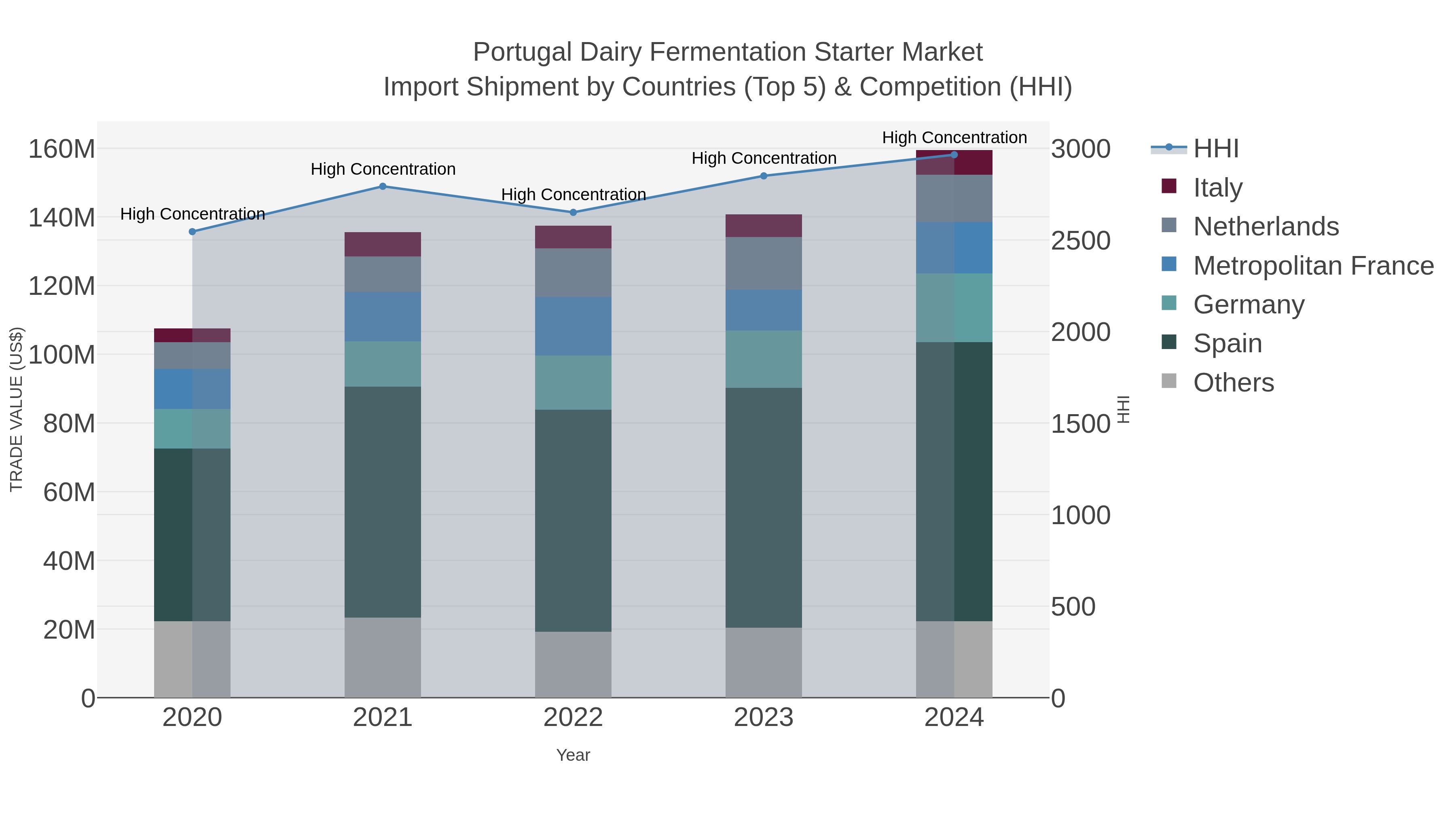 Portugal Dairy Fermentation Starter Market Import Shipment by Countries (Top 5) & Competition (HHI)