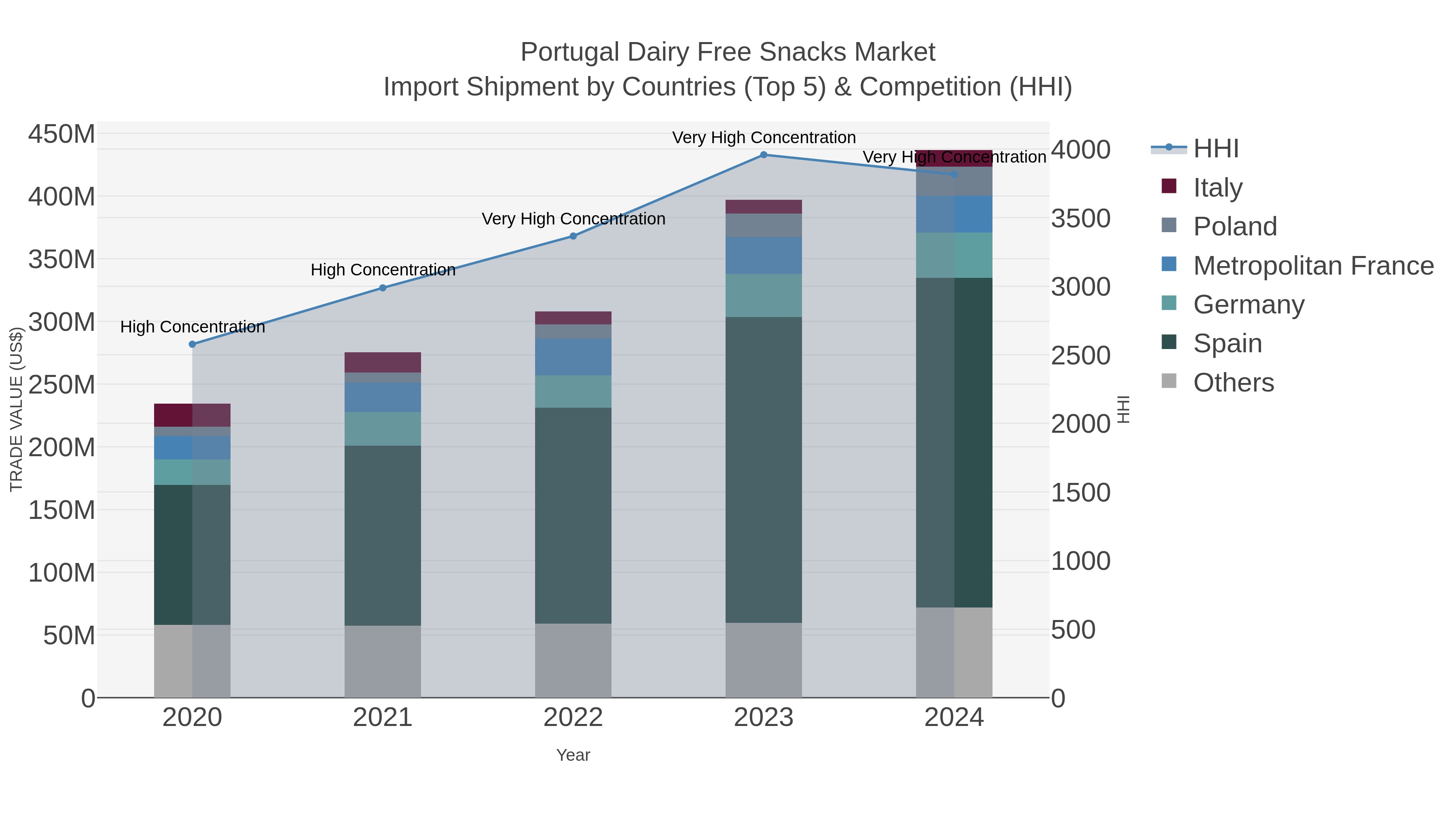Portugal Dairy Free Snacks Market Import Shipment by Countries (Top 5) & Competition (HHI)